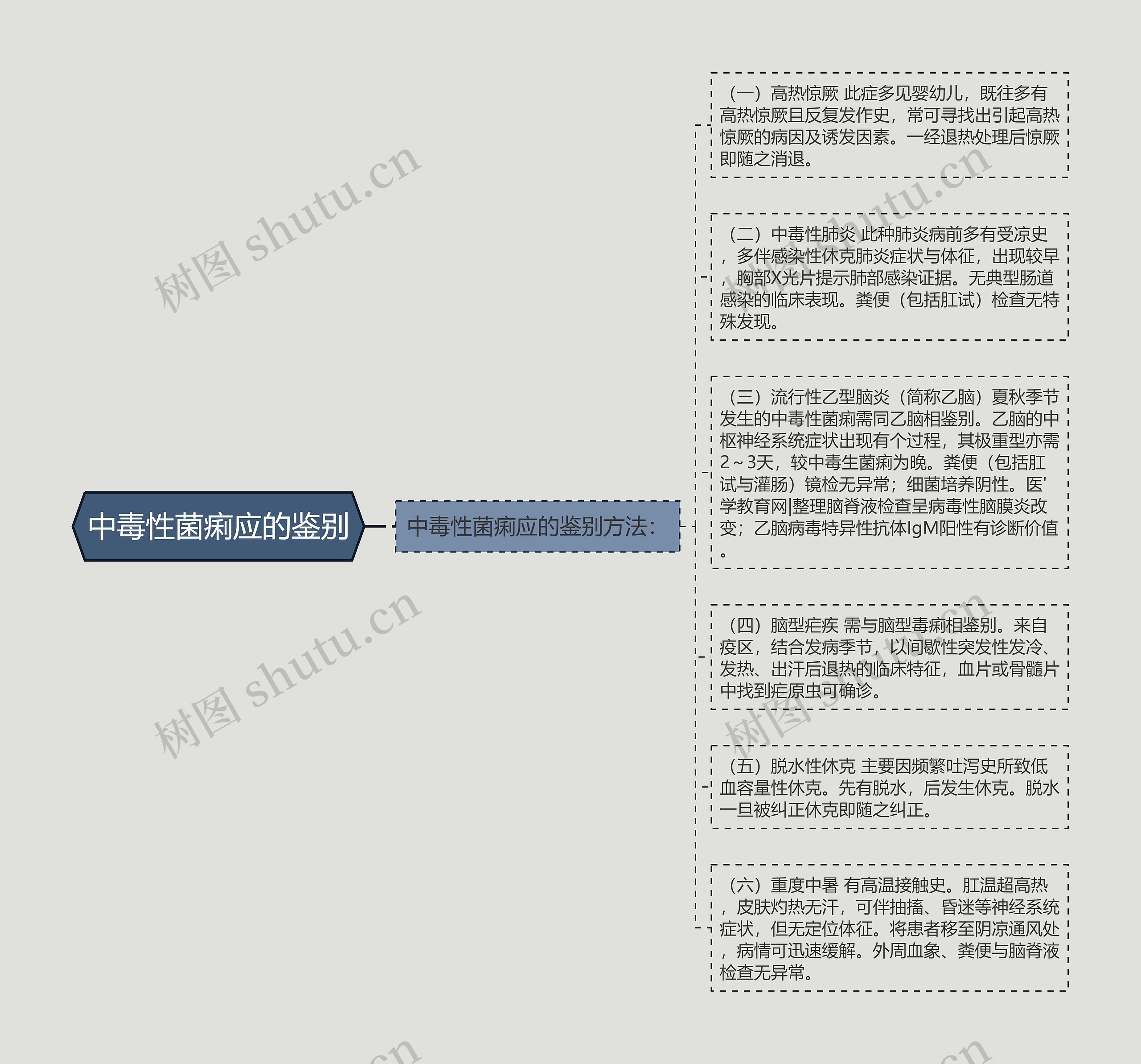 中毒性菌痢应的鉴别思维导图