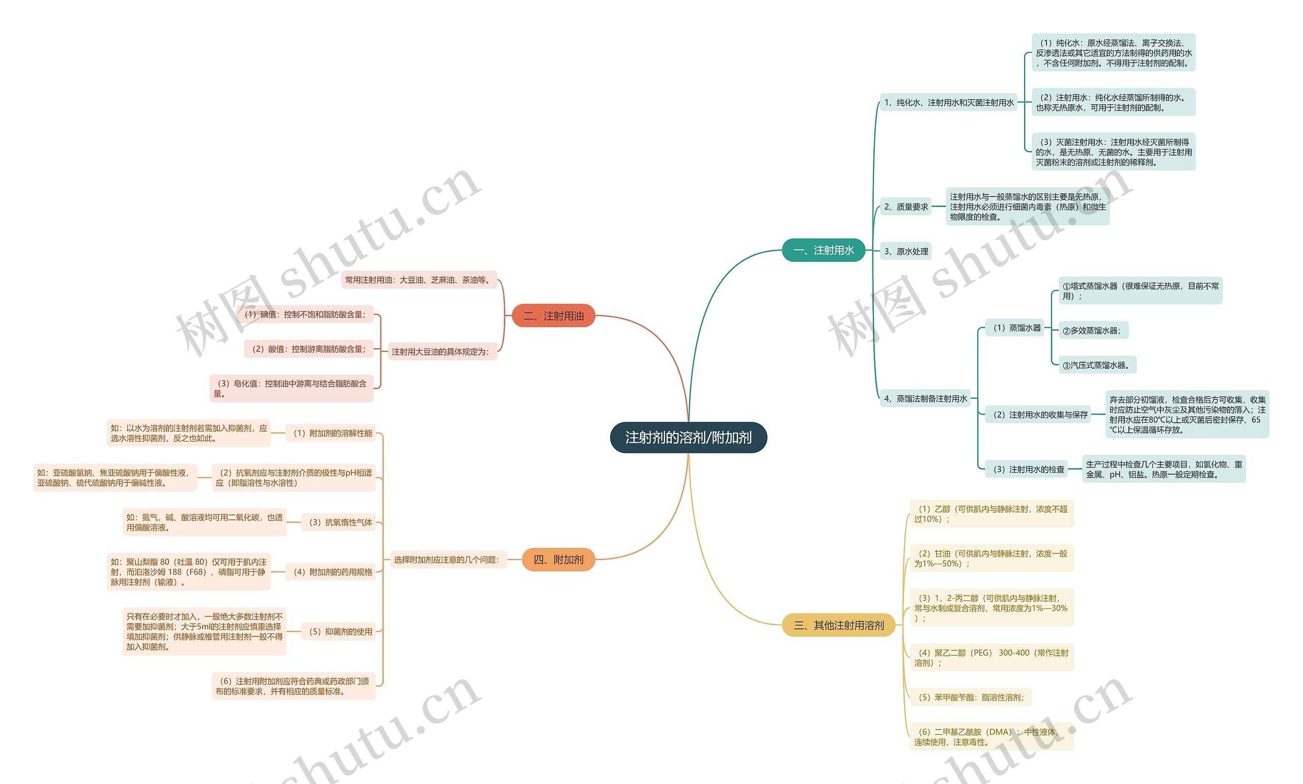 注射剂的溶剂/附加剂思维导图