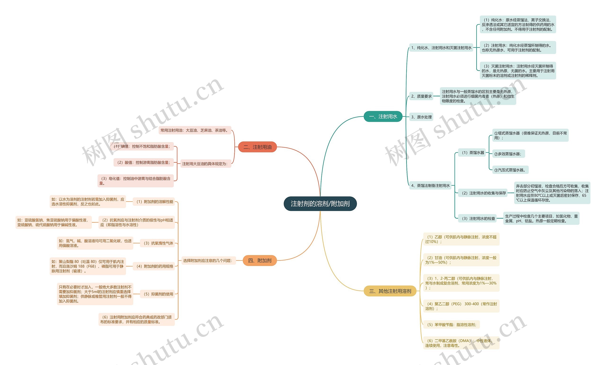 注射剂的溶剂/附加剂 注射剂的溶剂/附加剂