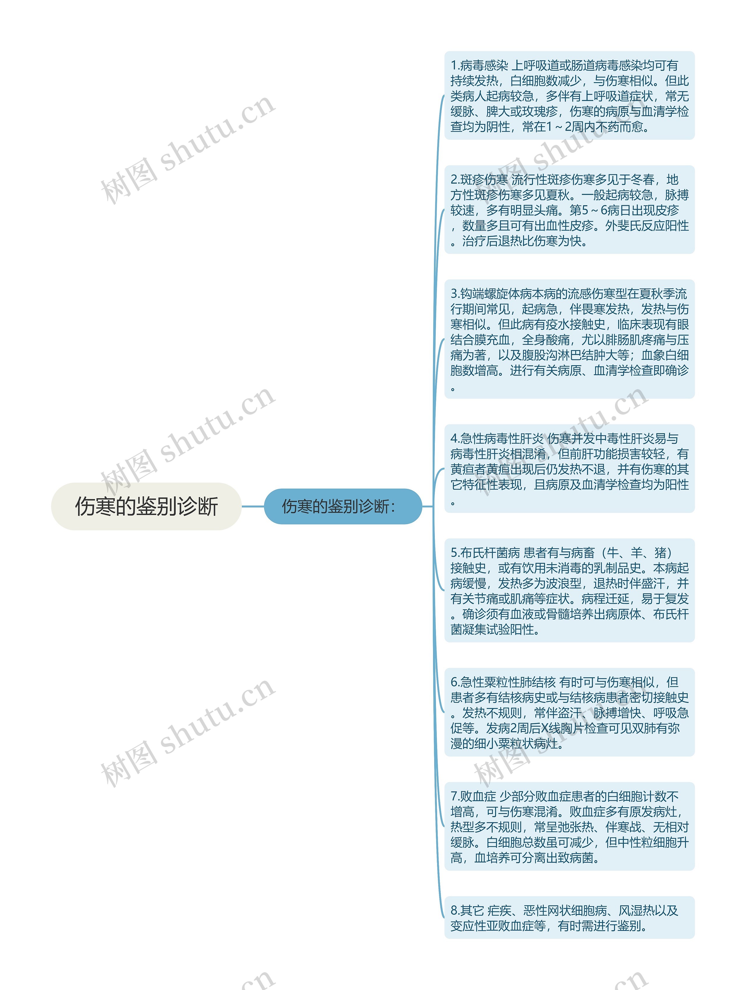 伤寒的鉴别诊断思维导图