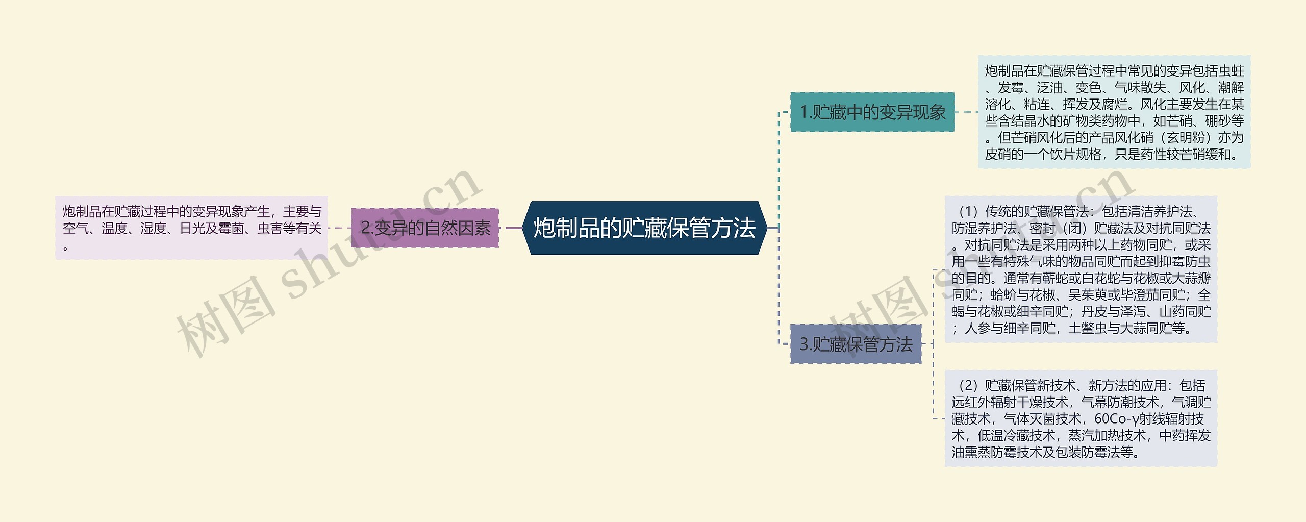 炮制品的贮藏保管方法思维导图