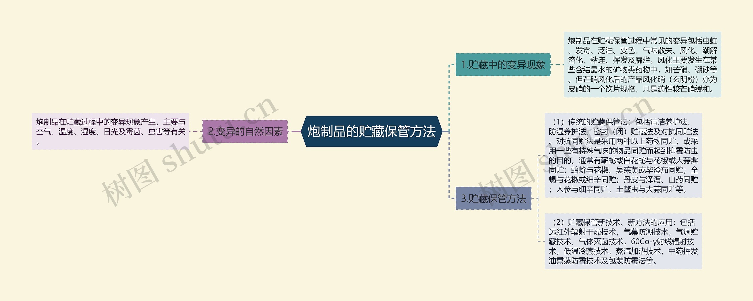 炮制品的贮藏保管方法 炮制品的贮藏保管方法