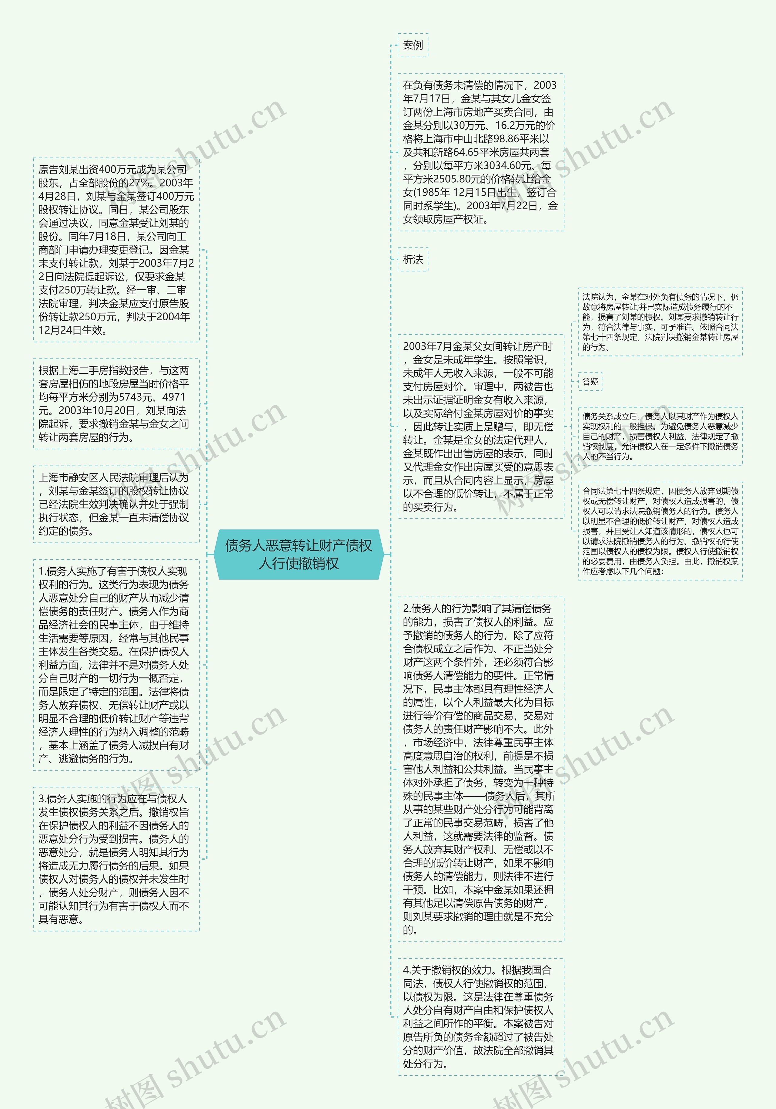 债务人恶意转让财产债权人行使撤销权思维导图