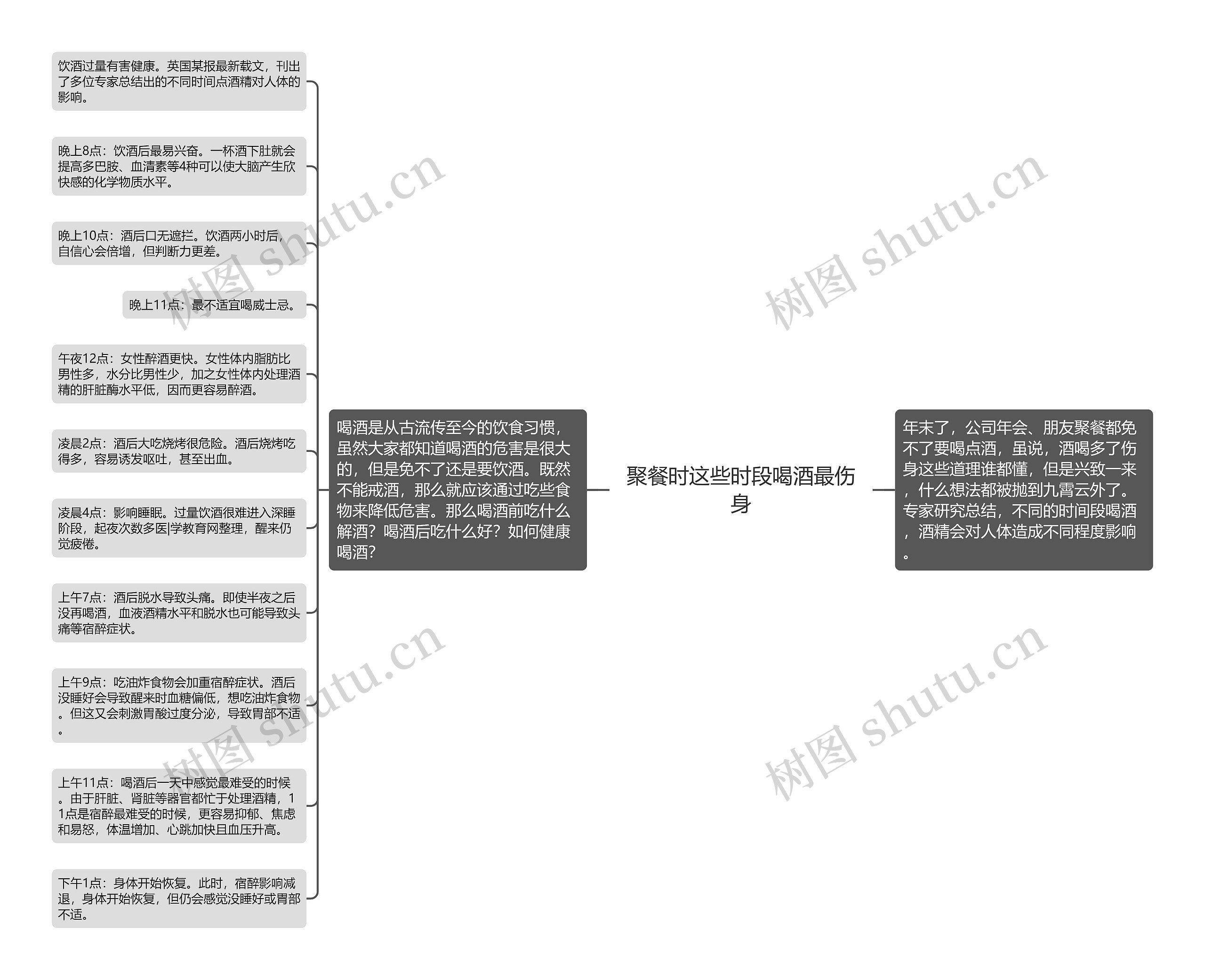 聚餐时这些时段喝酒最伤身思维导图