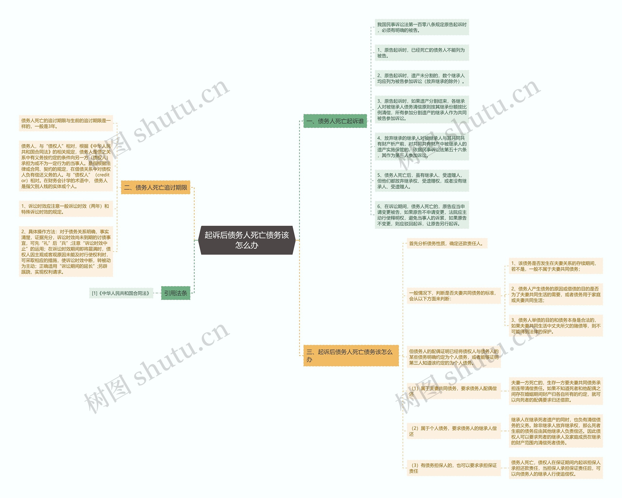 起诉后债务人死亡债务该怎么办思维导图