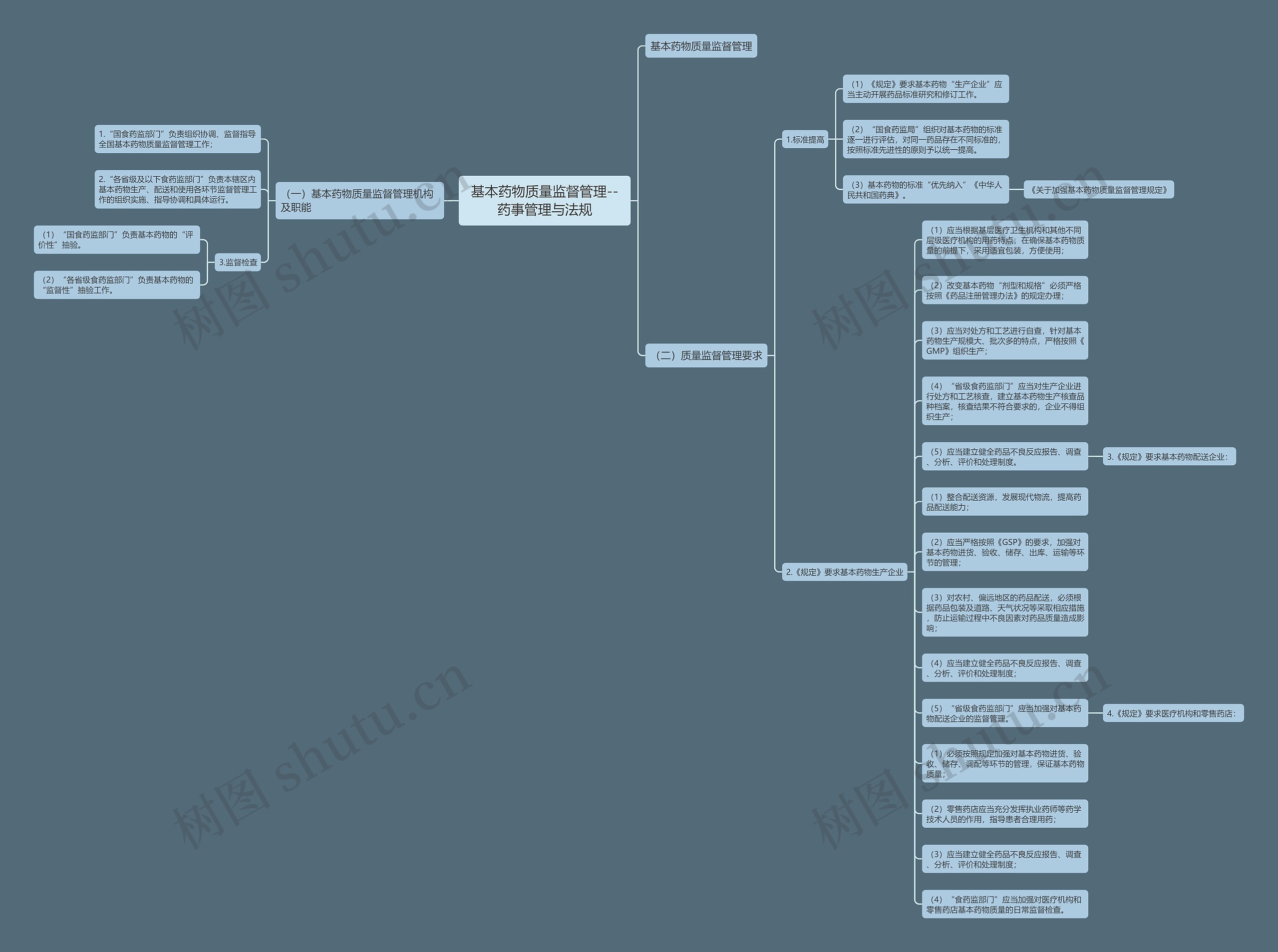 基本药物质量监督管理--药事管理与法规思维导图