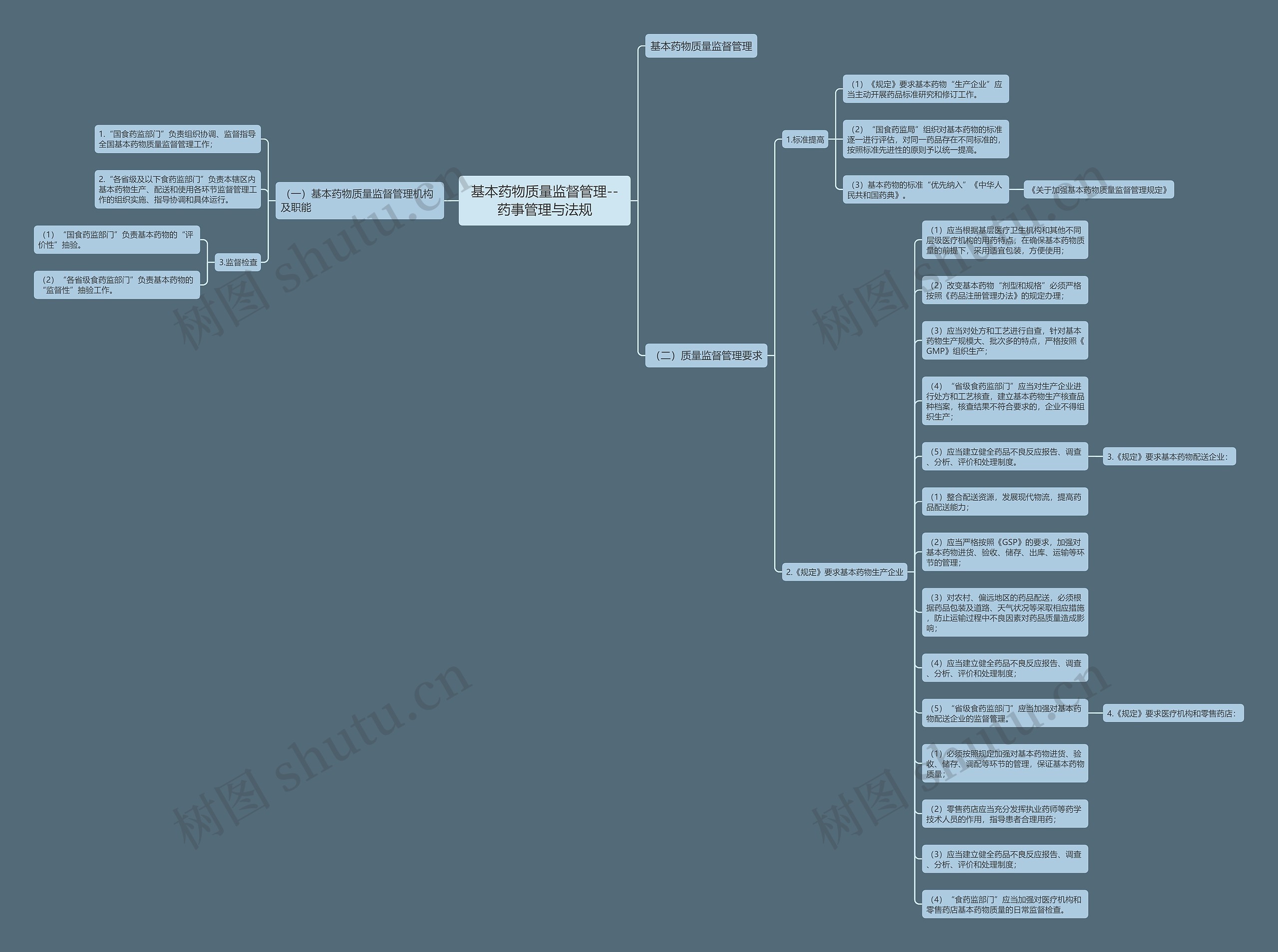 基本药物质量监督管理--药事管理与法规 基本药物质量监督管理--药事管理与法规