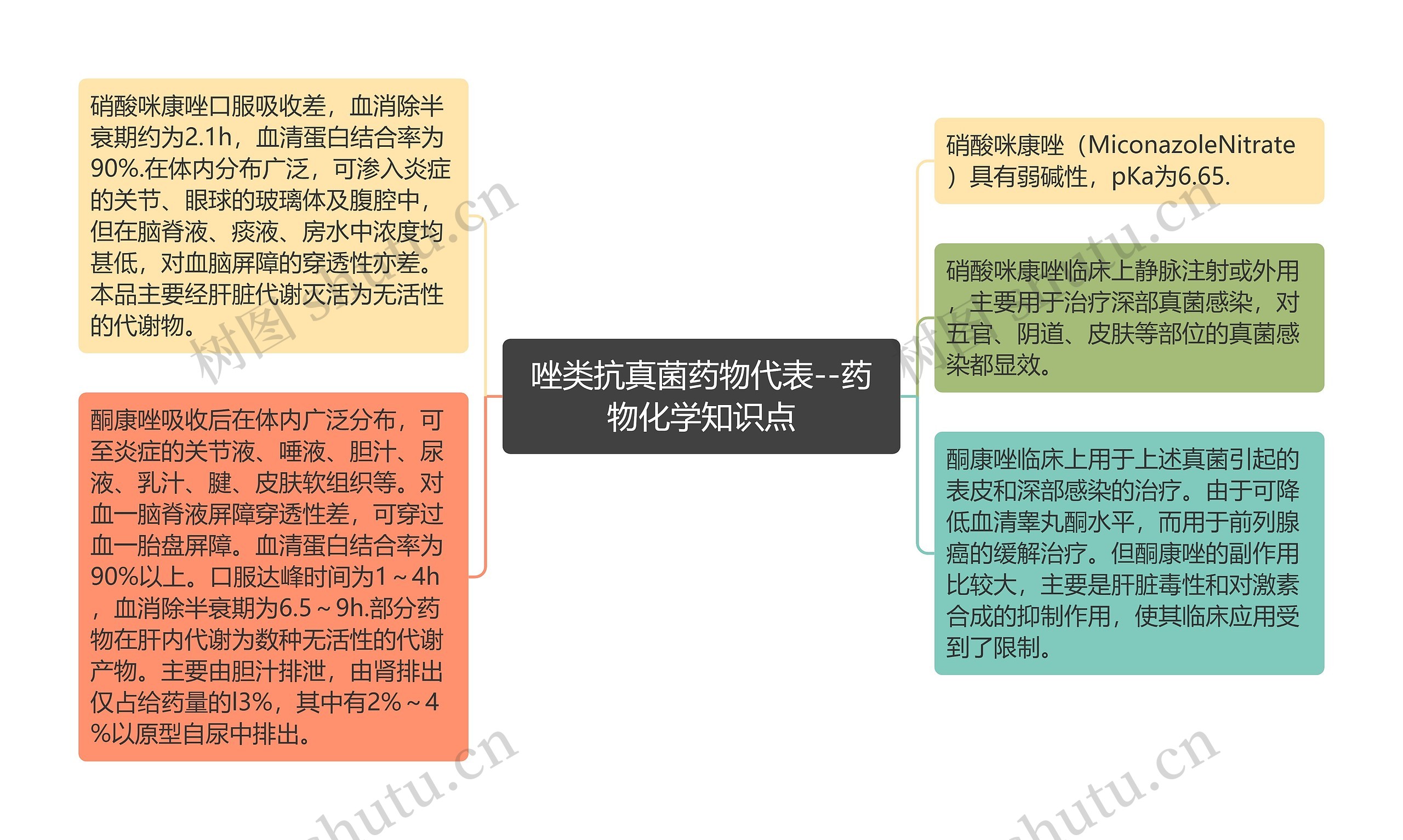 唑类抗真菌药物代表--药物化学知识点