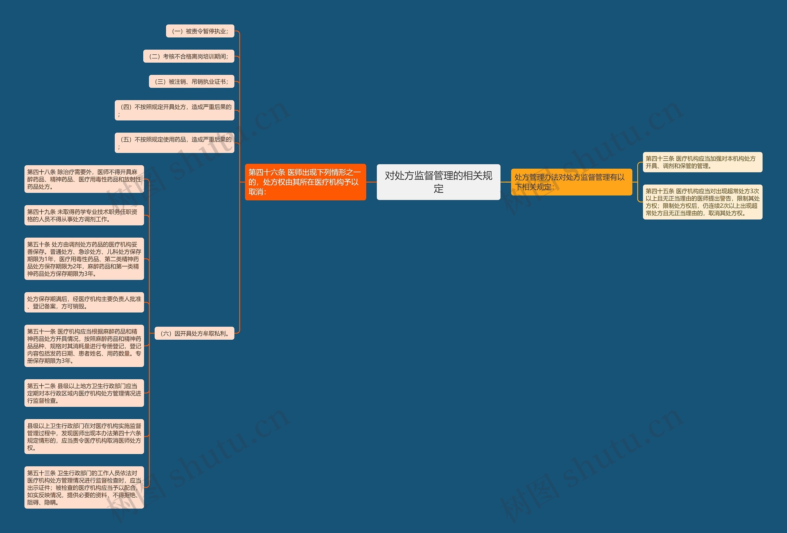 对处方监督管理的相关规定 对处方监督管理的相关规定