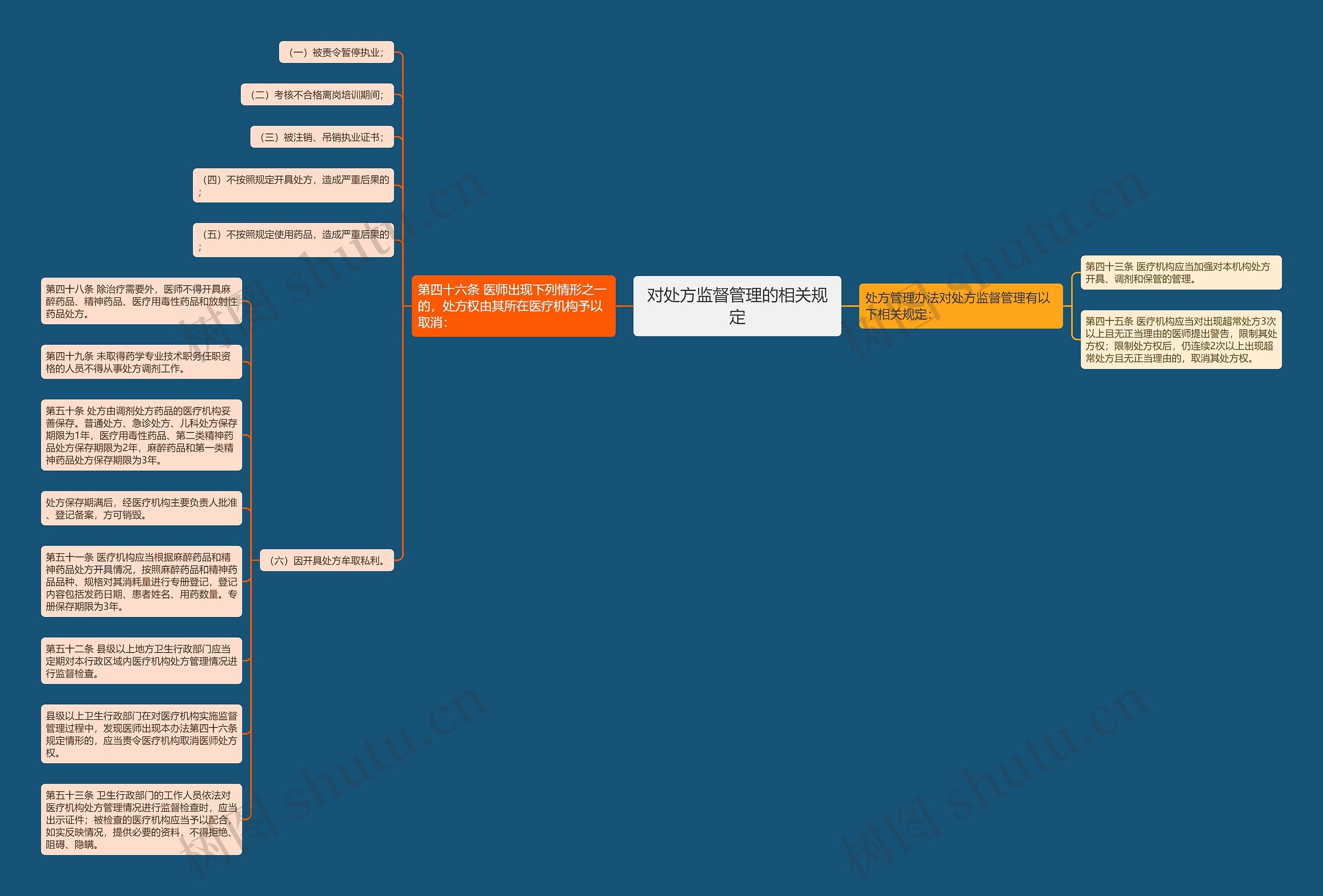 对处方监督管理的相关规定思维导图