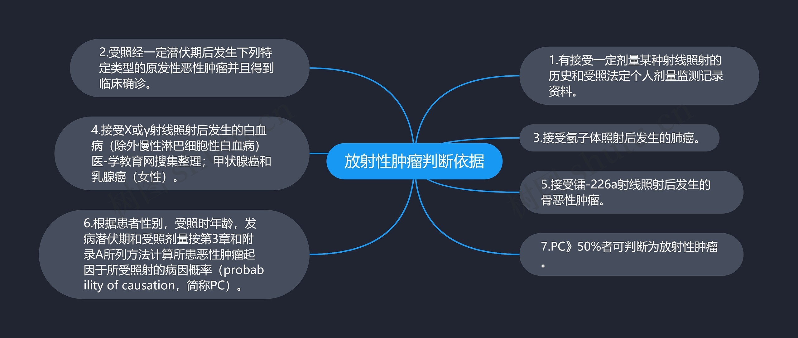 放射性肿瘤判断依据