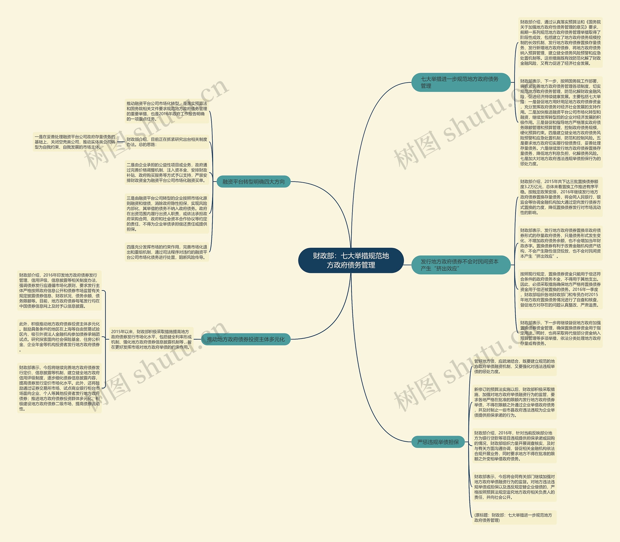财政部：七大举措规范地方政府债务管理思维导图