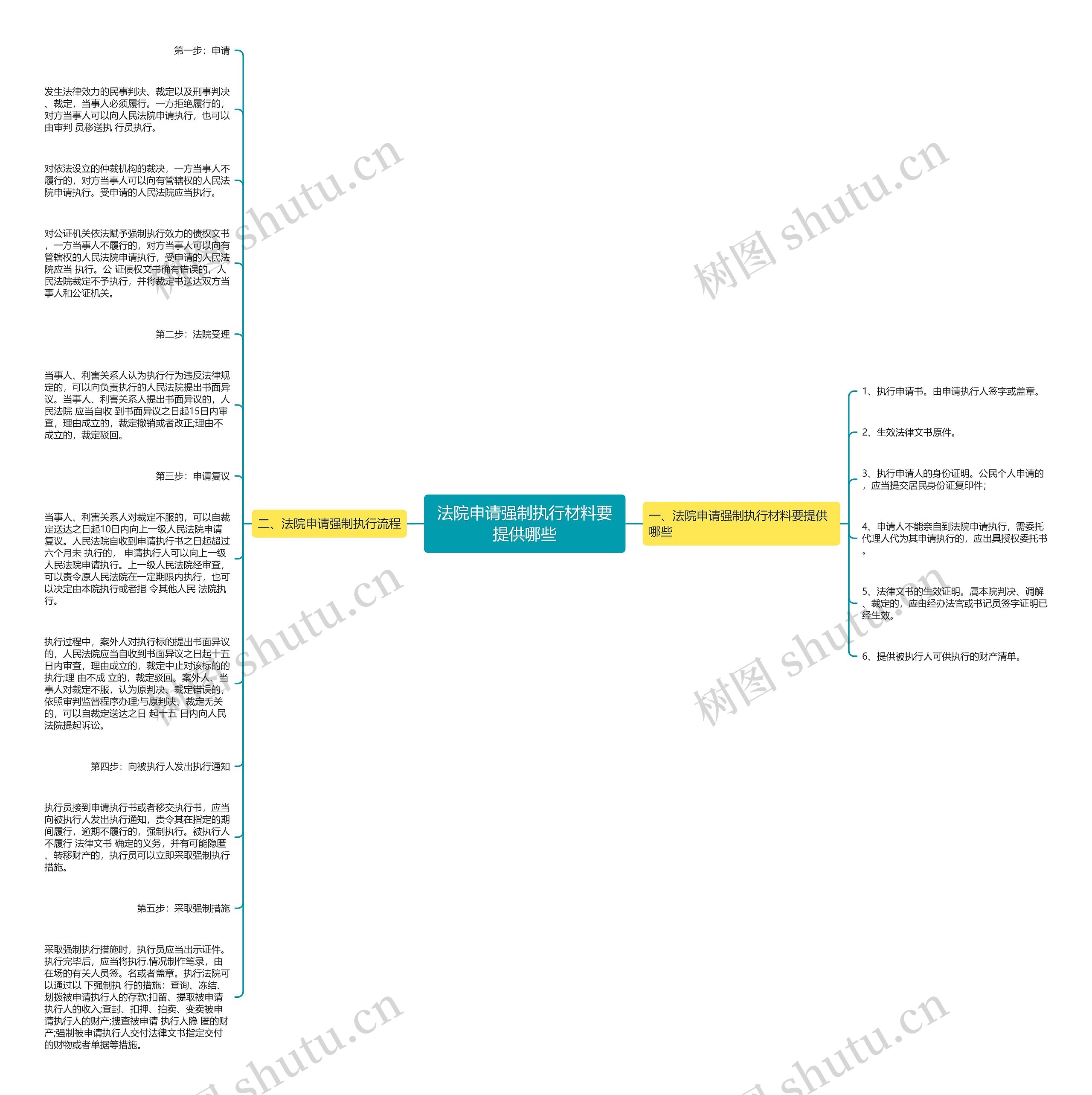 法院申请强制执行材料要提供哪些思维导图