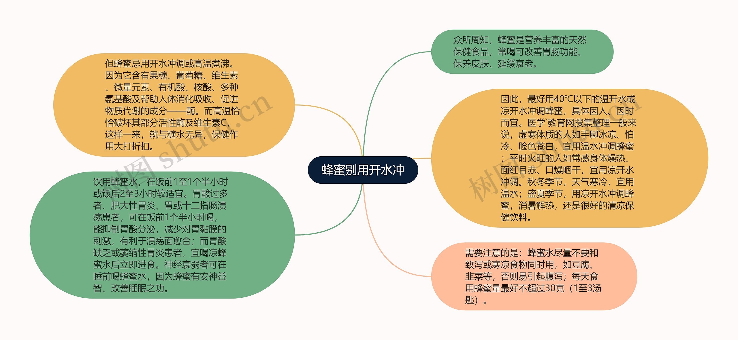 蜂蜜别用开水冲思维导图