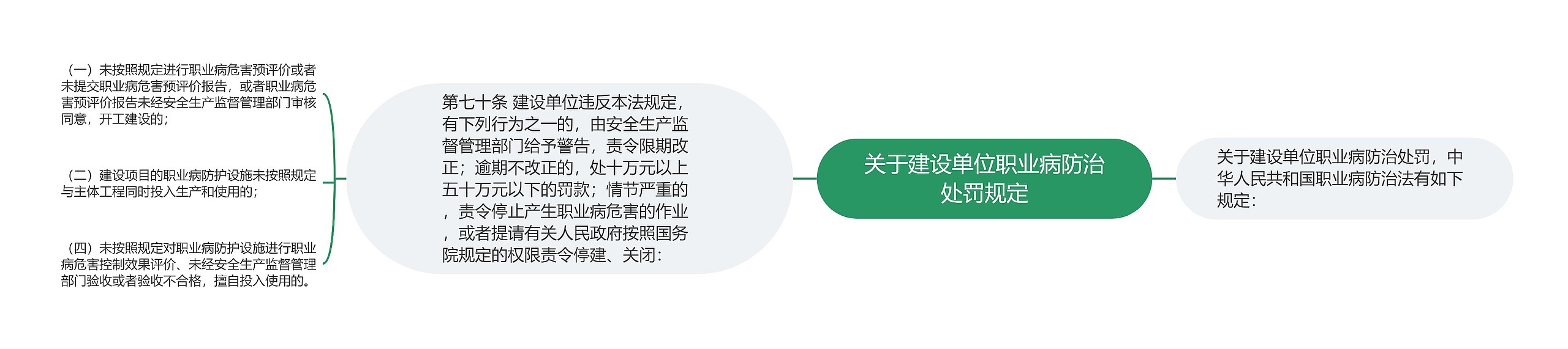 关于建设单位职业病防治处罚规定思维导图