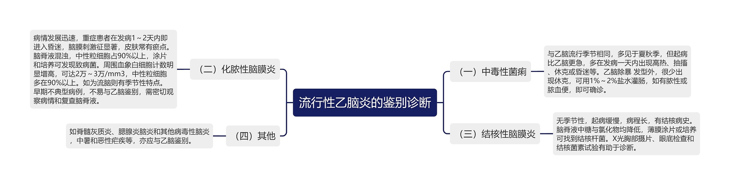 流行性乙脑炎的鉴别诊断 流行性乙脑炎的鉴别诊断