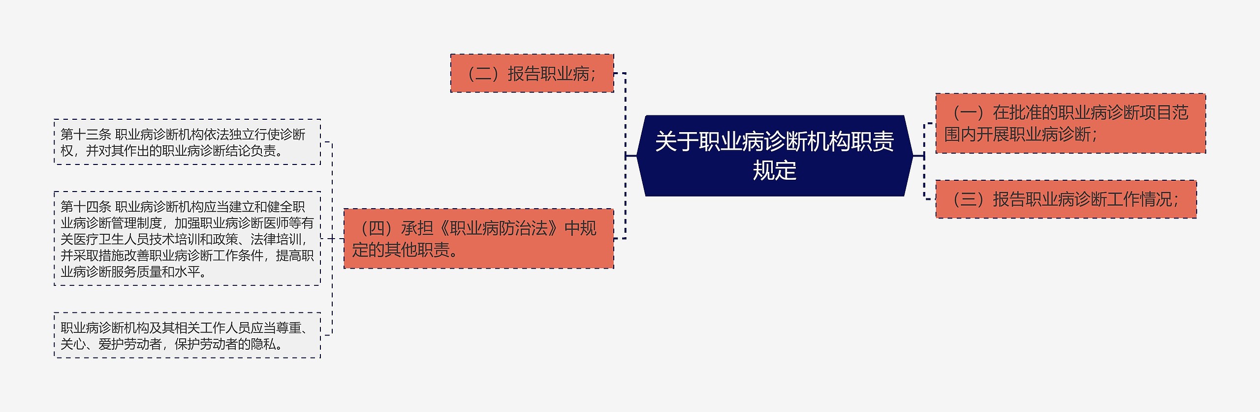 关于职业病诊断机构职责规定思维导图