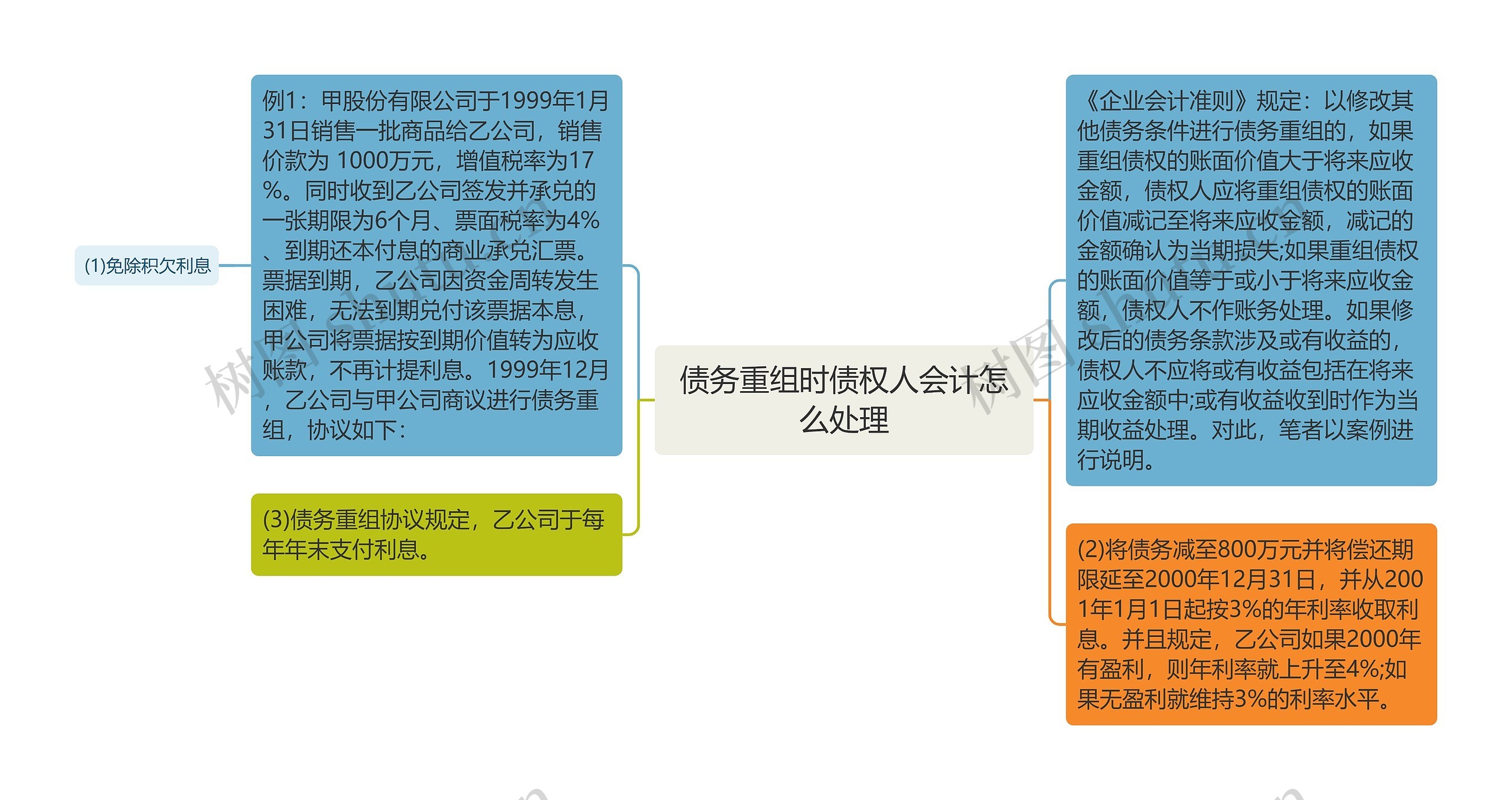 债务重组时债权人会计怎么处理