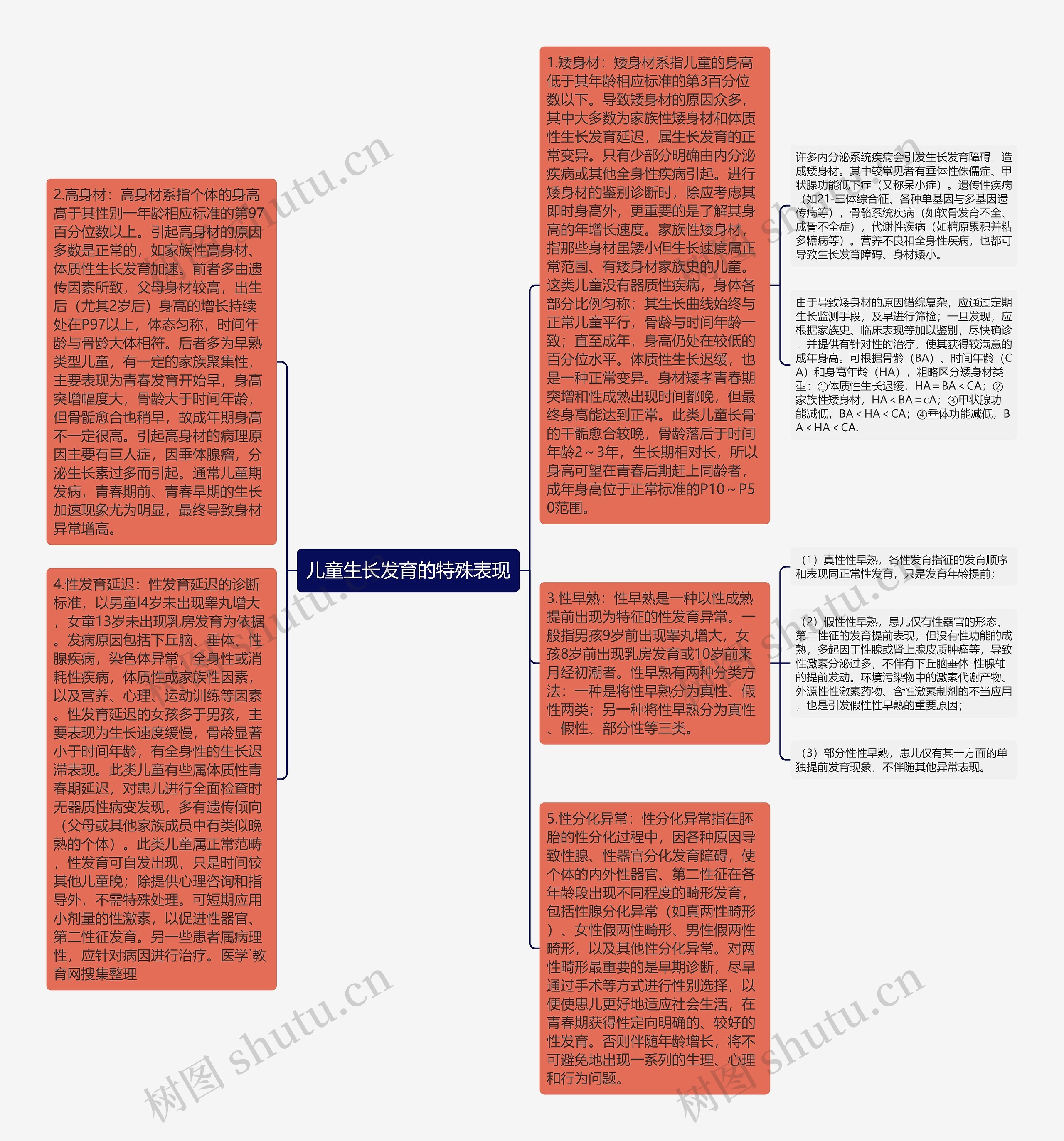 儿童生长发育的特殊表现思维导图