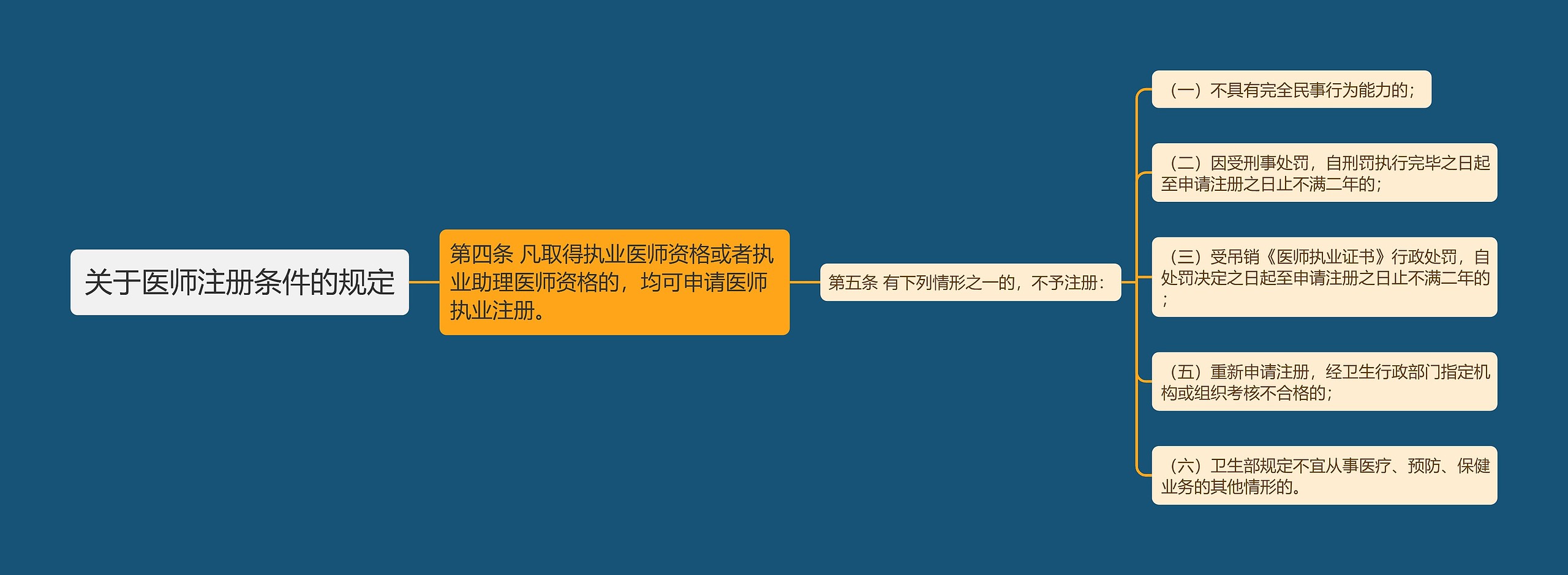 关于医师注册条件的规定