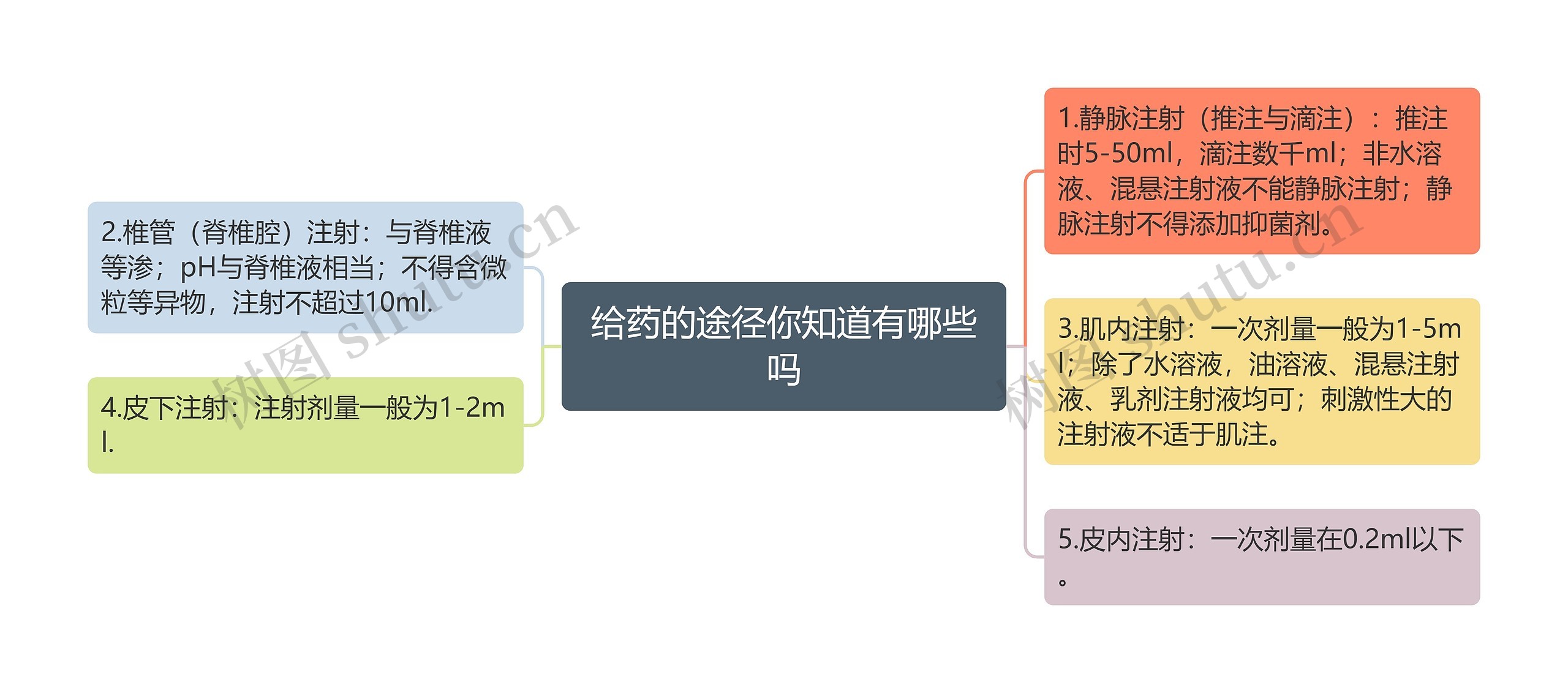 给药的途径你知道有哪些吗思维导图