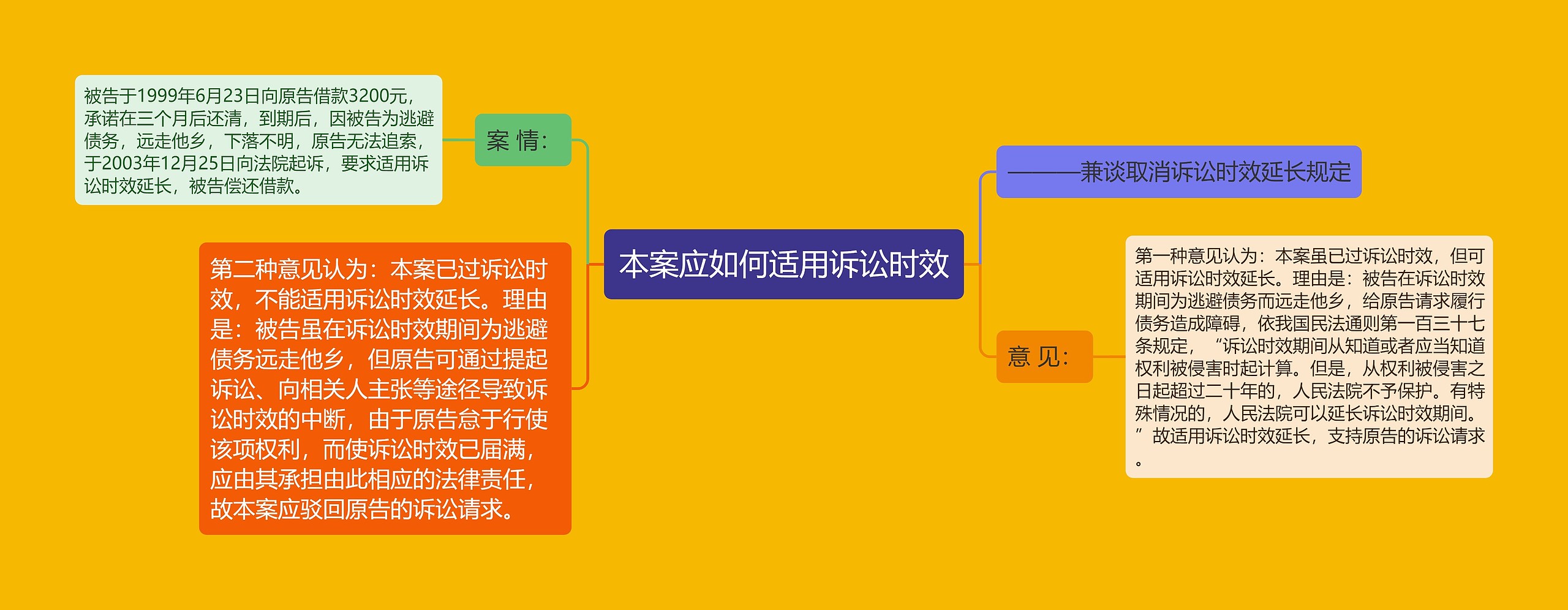 本案应如何适用诉讼时效思维导图