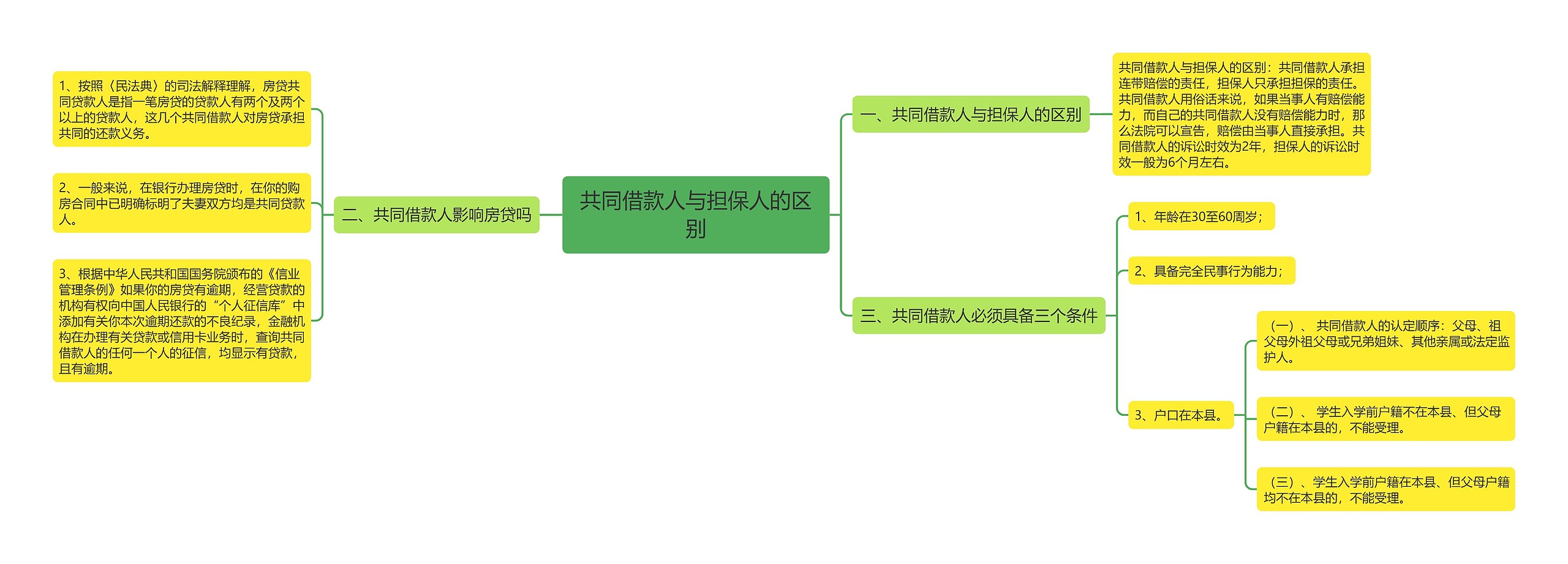 共同借款人与担保人的区别