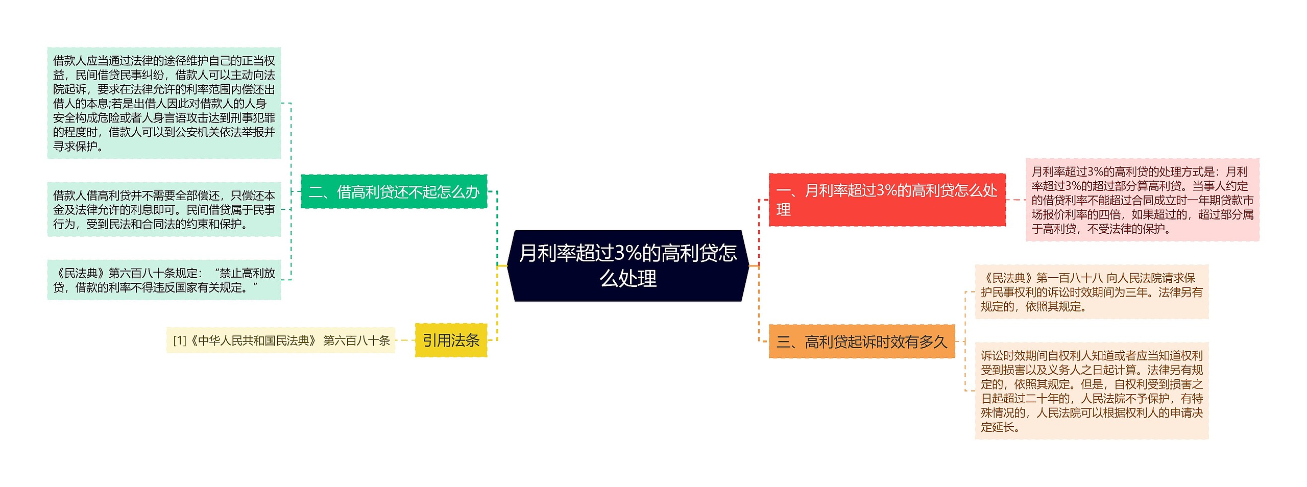 月利率超过3%的高利贷怎么处理思维导图