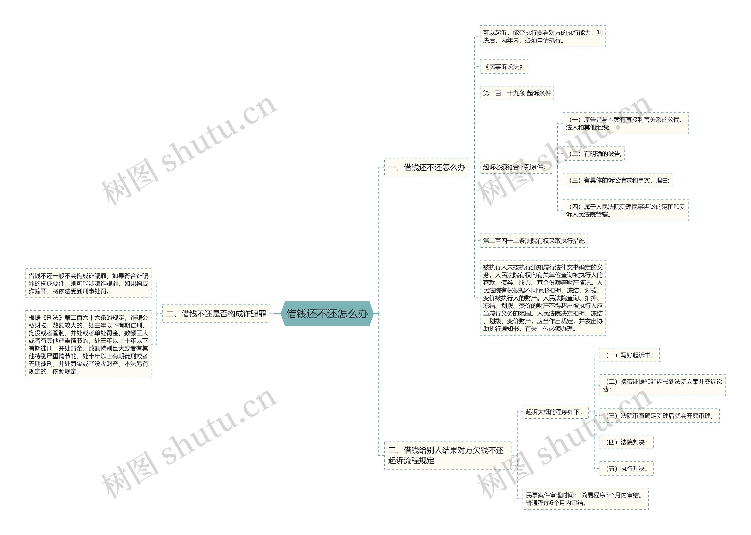 借钱还不还怎么办思维导图