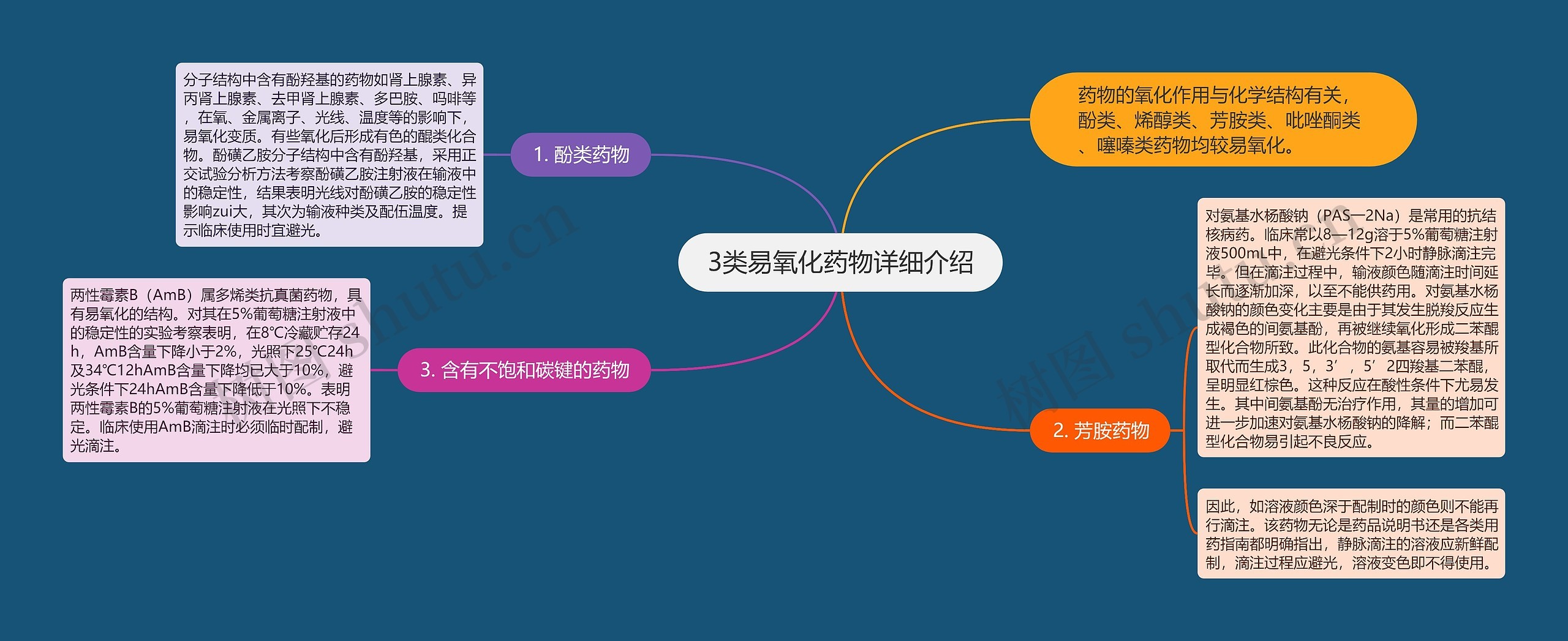 3类易氧化药物详细介绍思维导图