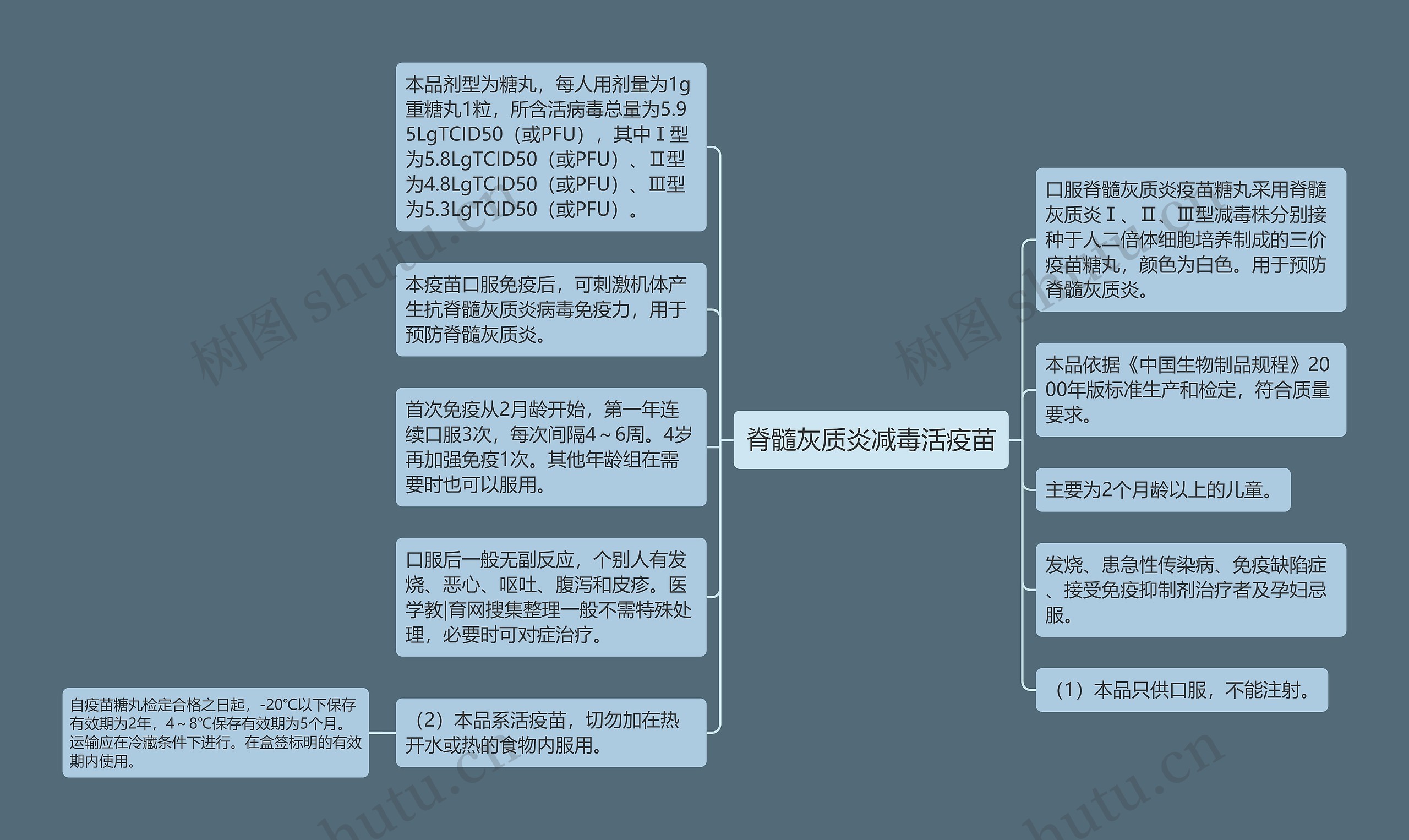 脊髓灰质炎减毒活疫苗思维导图