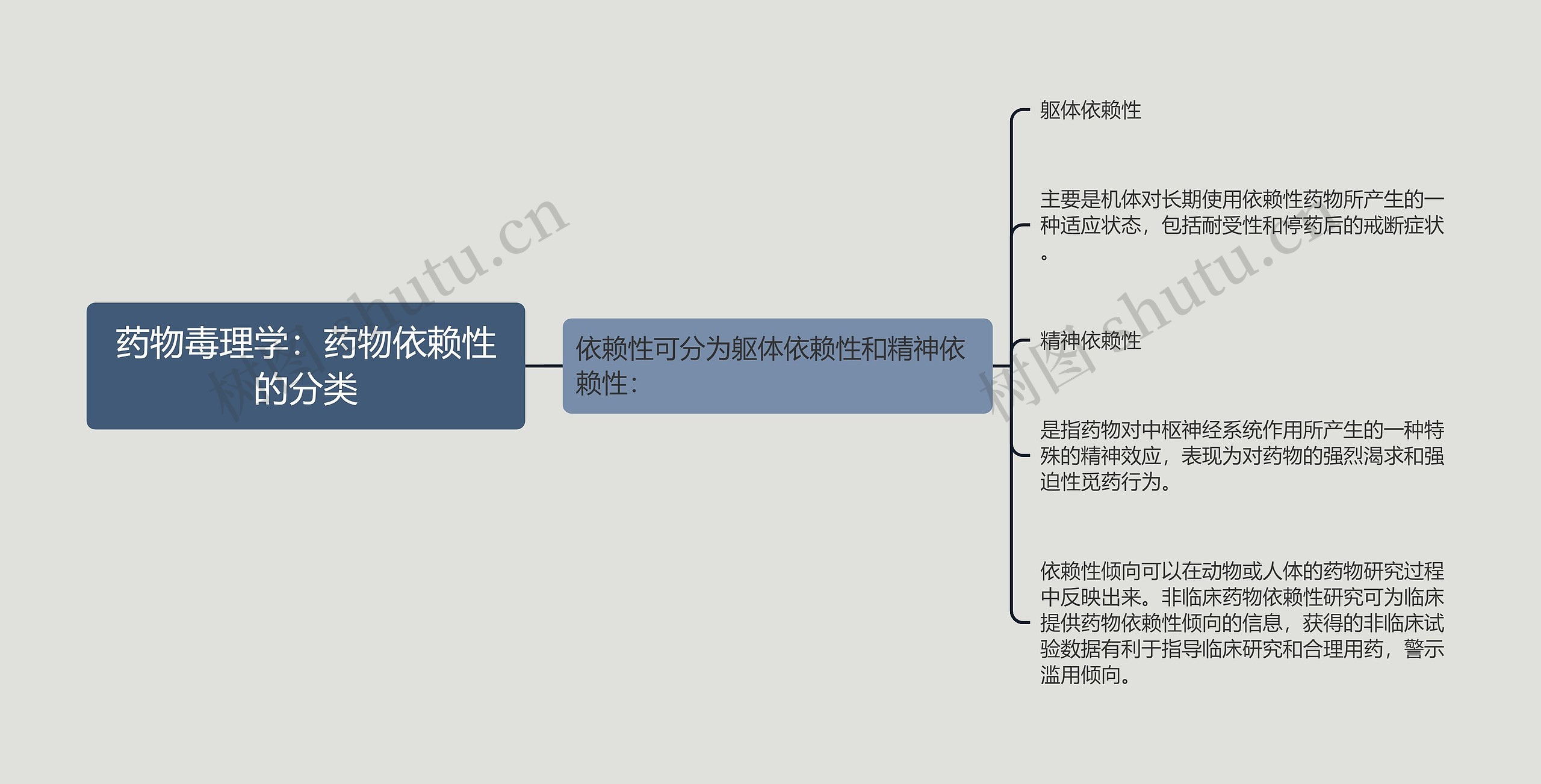 药物毒理学：药物依赖性的分类思维导图