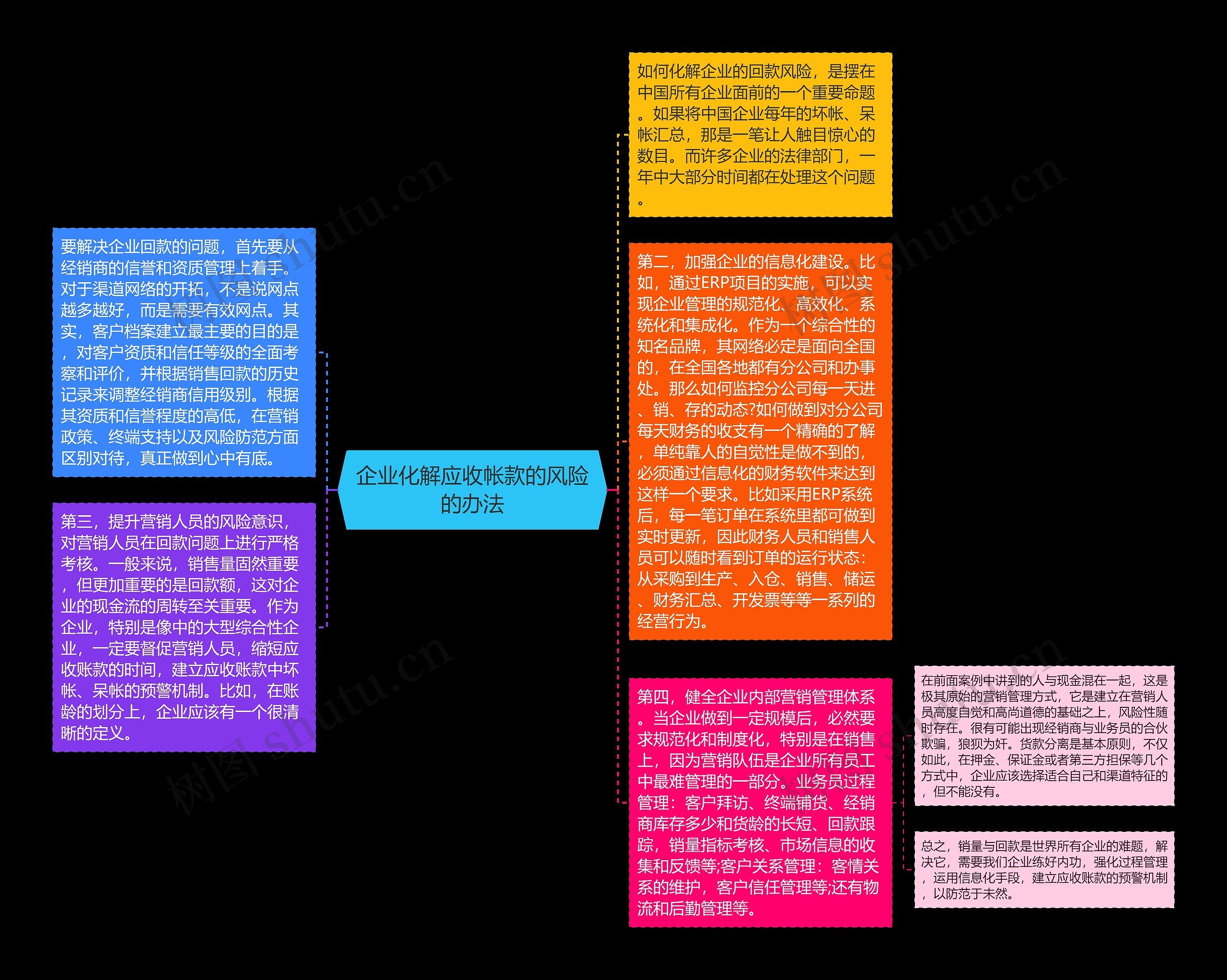 企业化解应收帐款的风险的办法