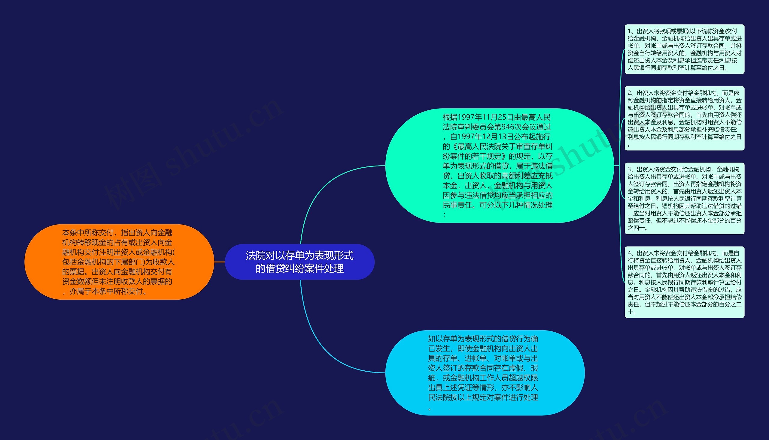 法院对以存单为表现形式的借贷纠纷案件处理思维导图