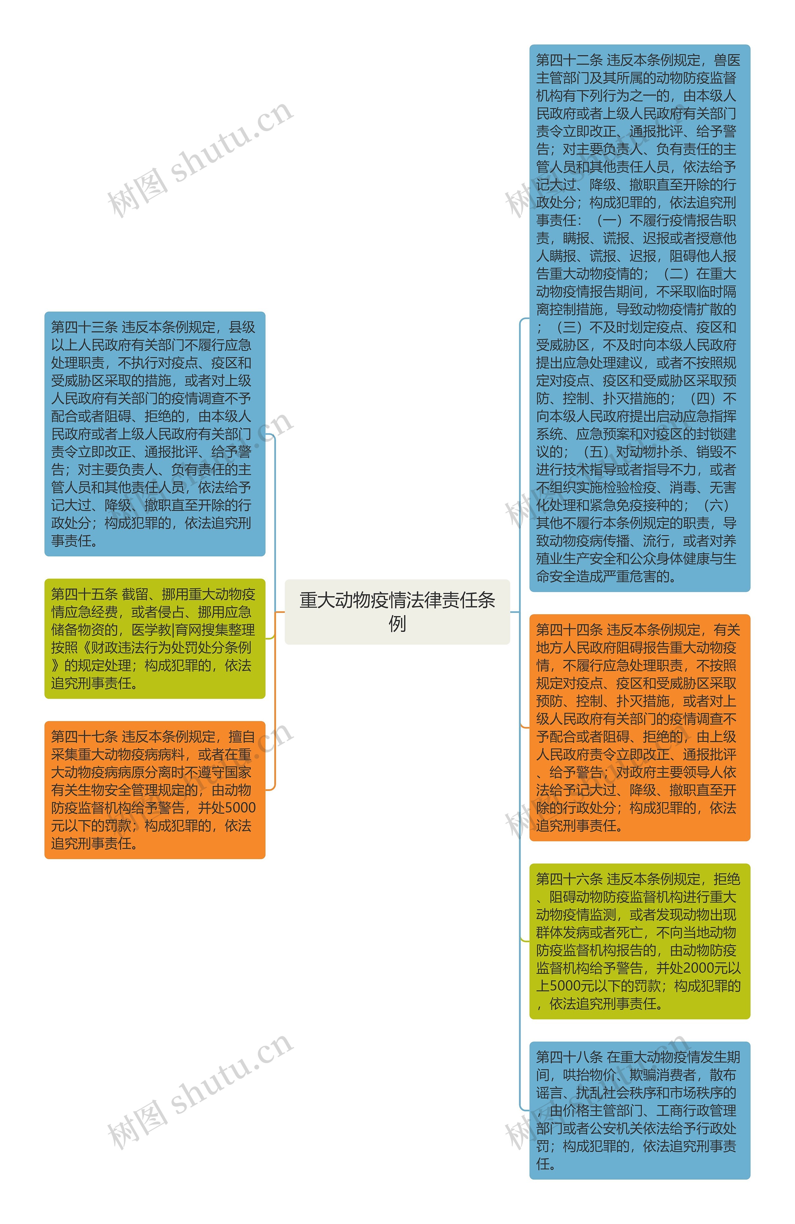 重大动物疫情法律责任条例思维导图