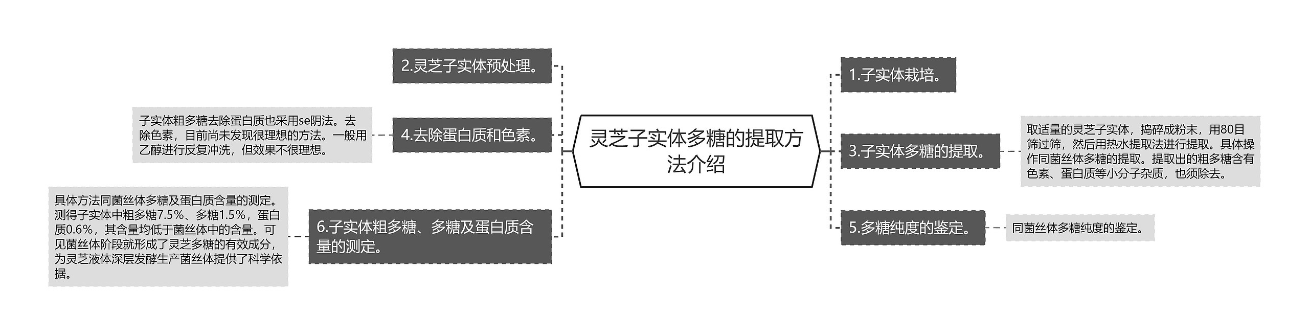 灵芝子实体多糖的提取方法介绍