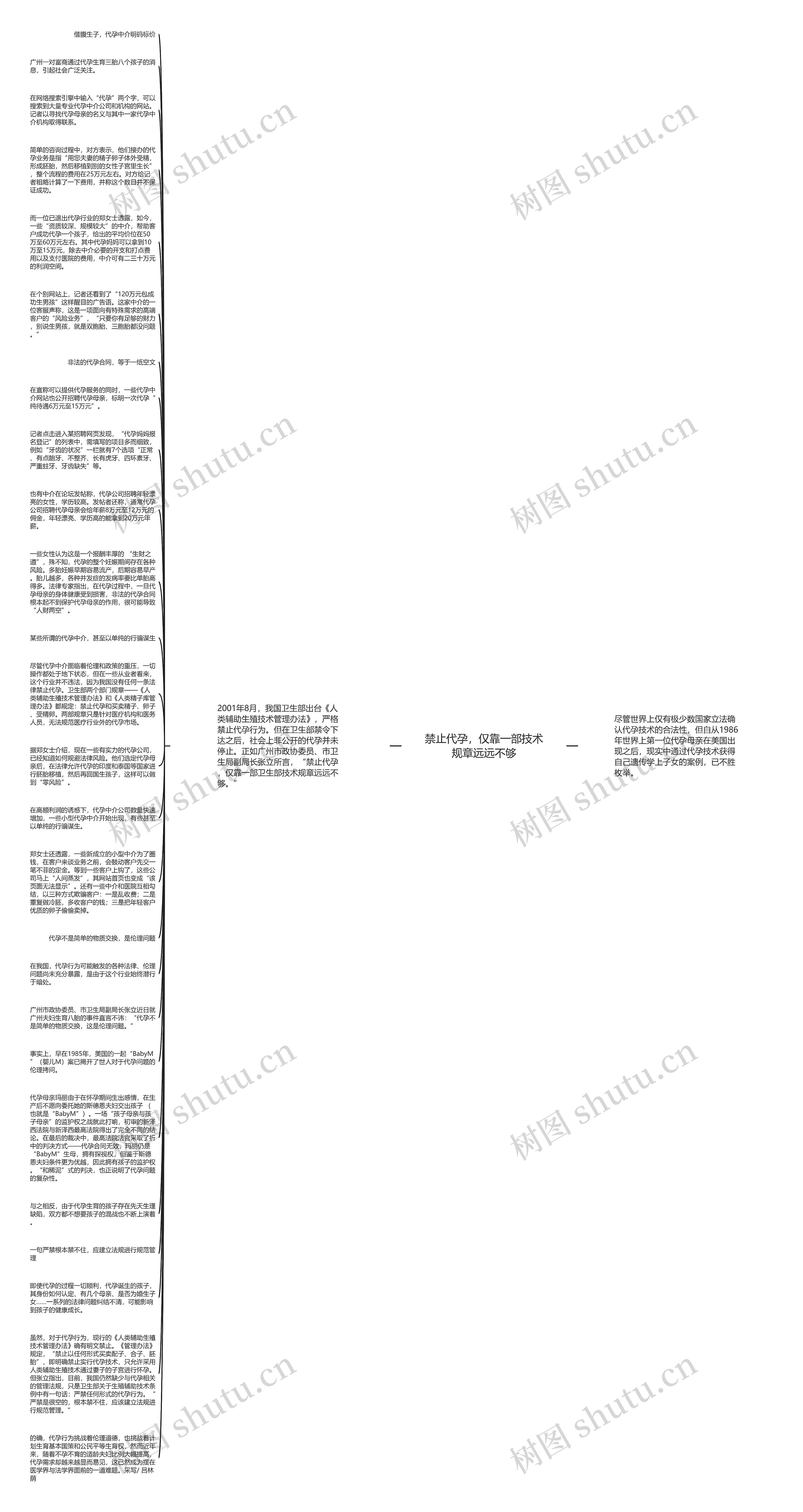 禁止代孕，仅靠一部技术规章远远不够思维导图
