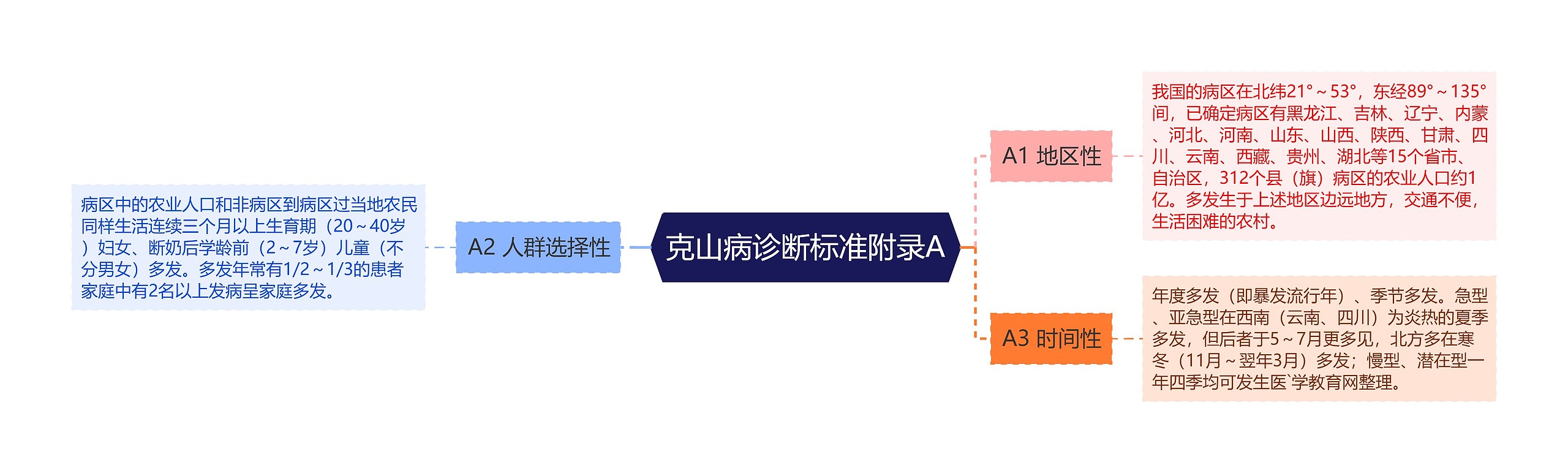 克山病诊断标准附录A