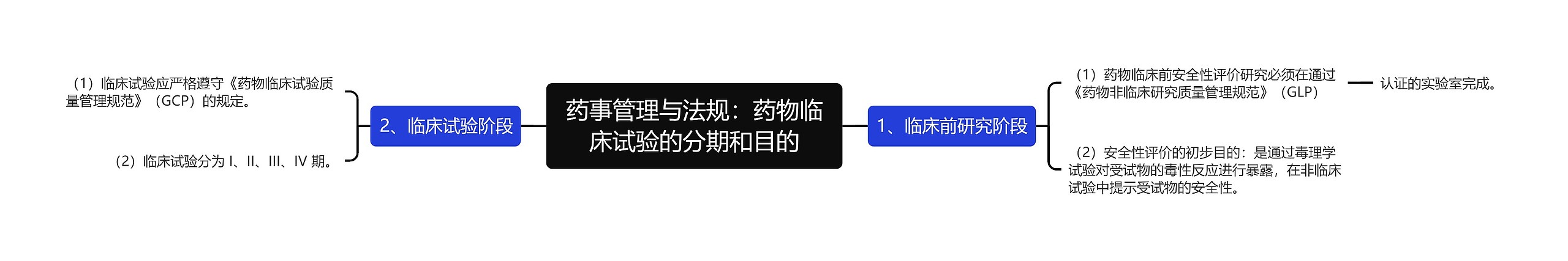 药事管理与法规：药物临床试验的分期和目的思维导图