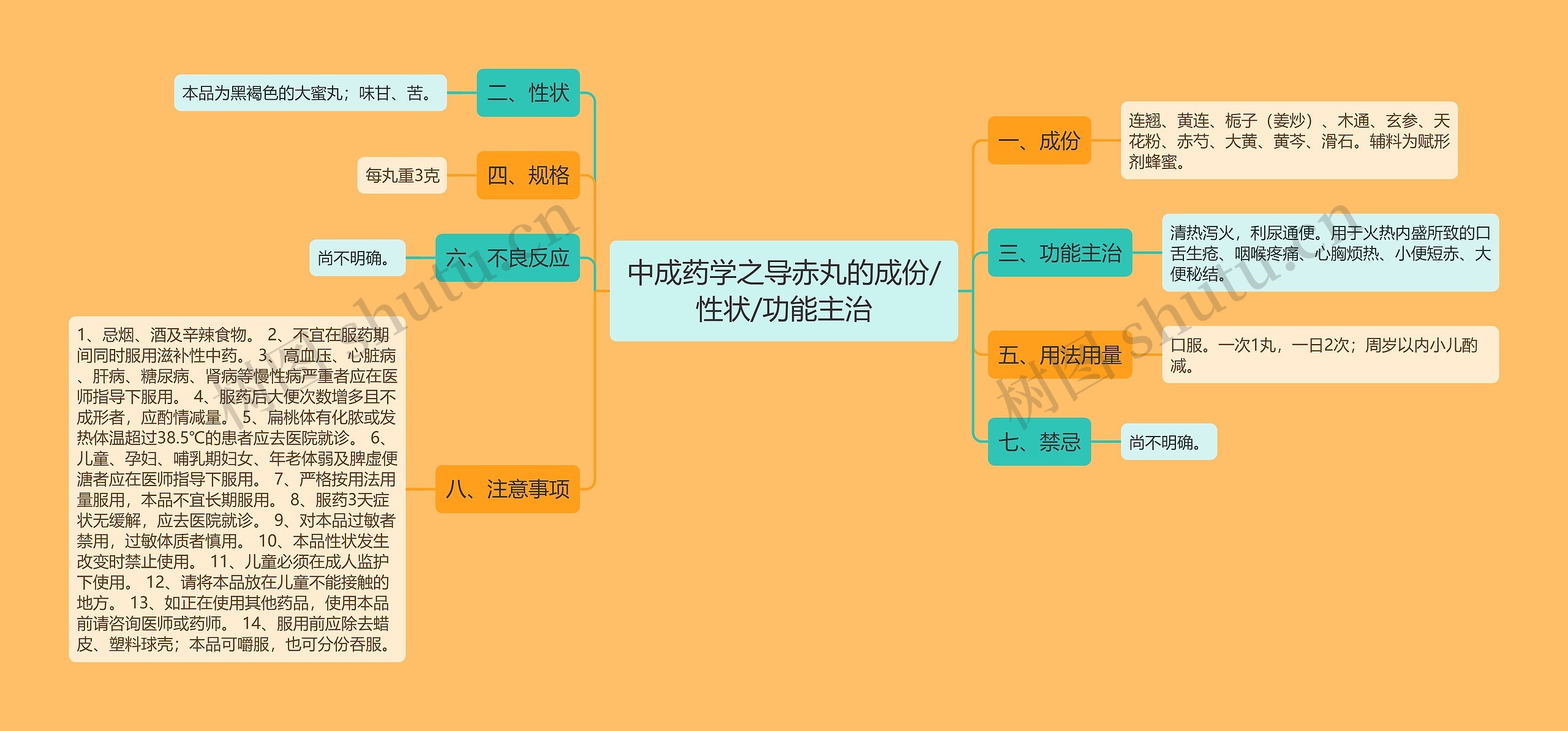 中成药学之导赤丸的成份/性状/功能主治思维导图