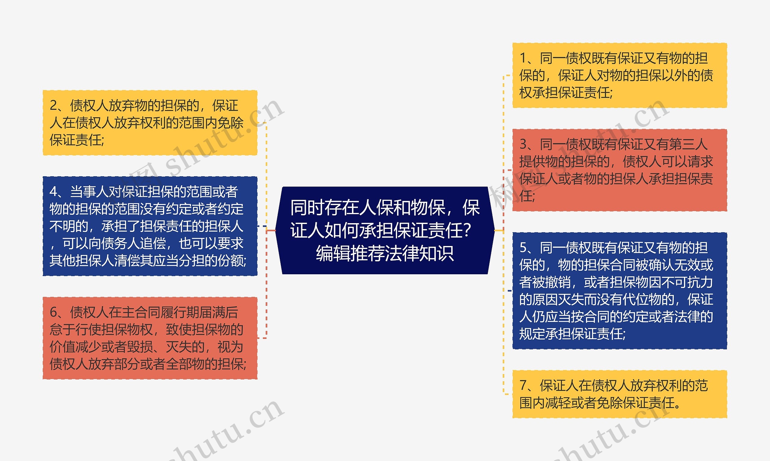 同时存在人保和物保，保证人如何承担保证责任？编辑推荐法律知识思维导图