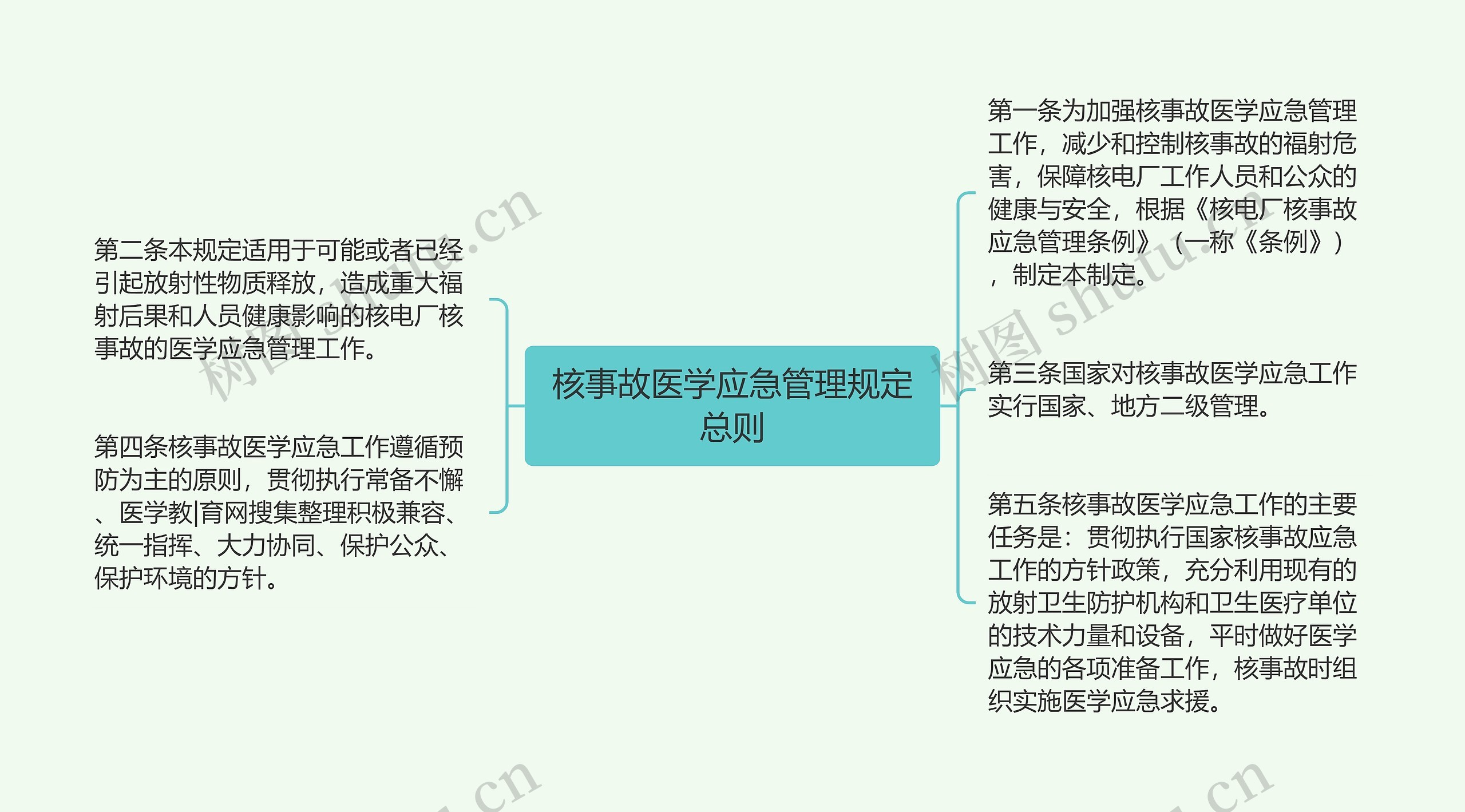 核事故医学应急管理规定总则