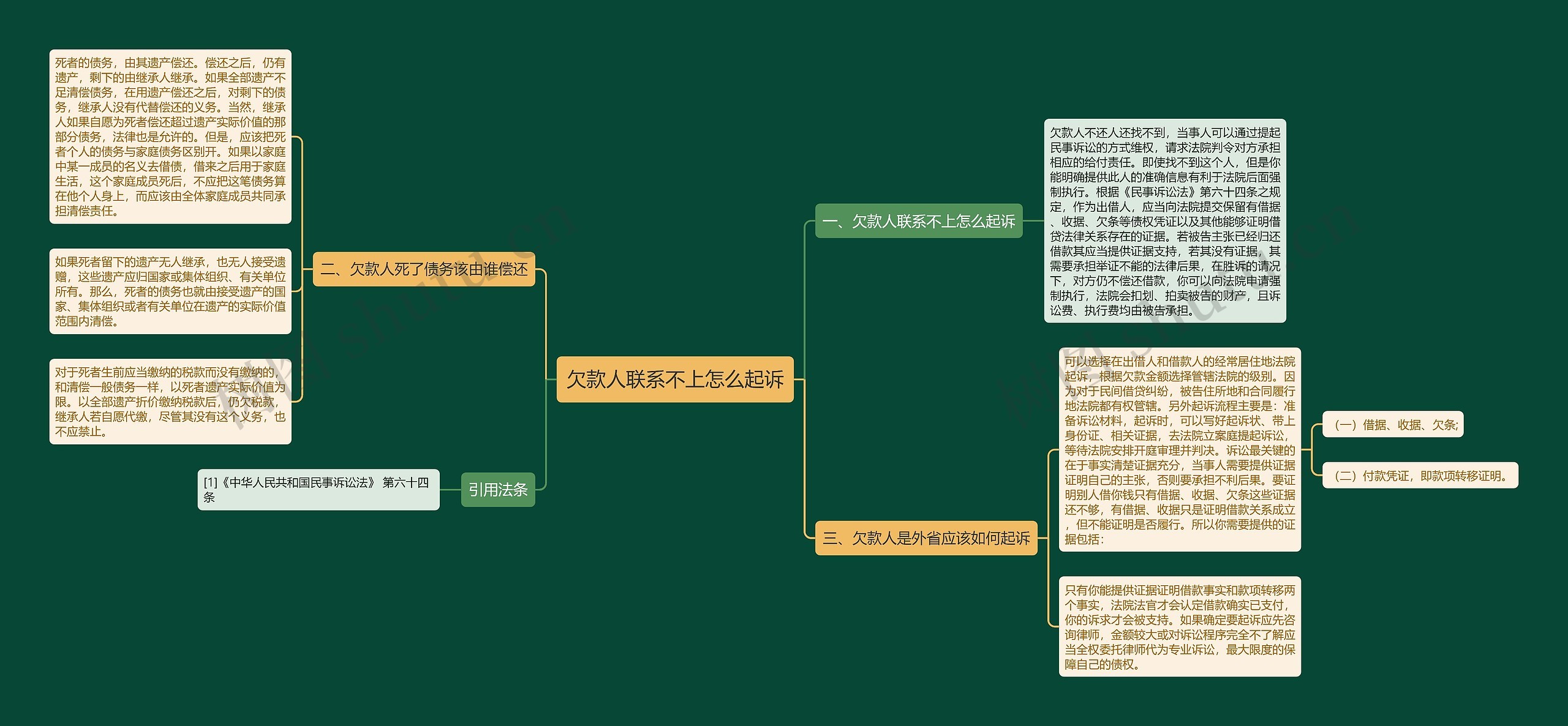 欠款人联系不上怎么起诉思维导图