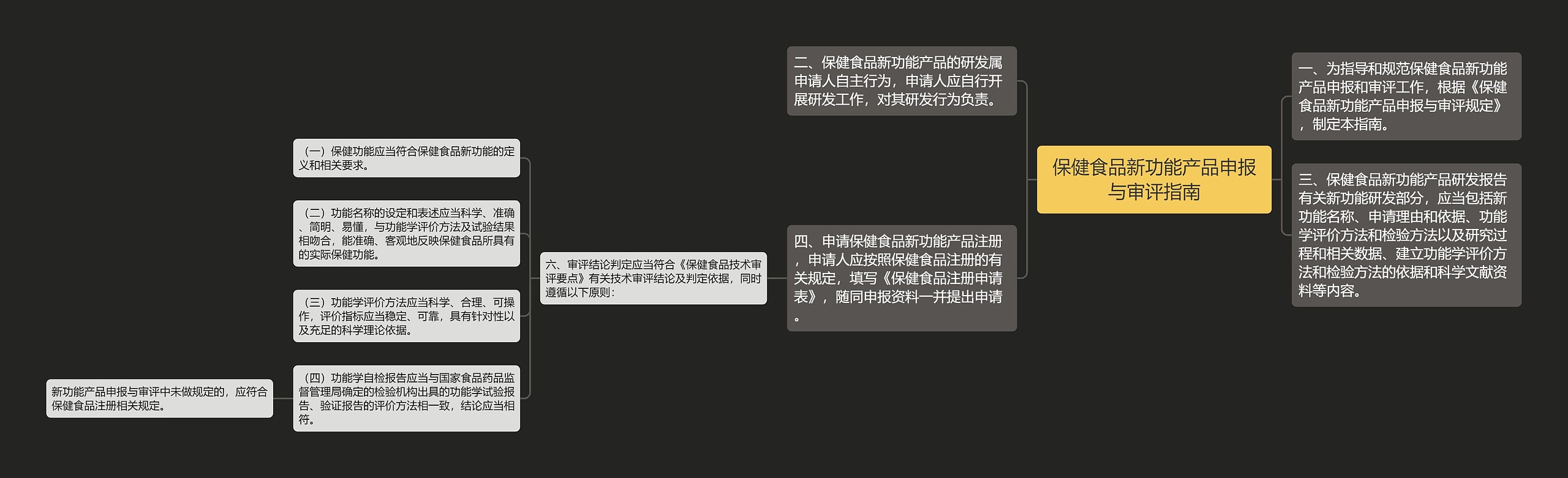 保健食品新功能产品申报与审评指南 保健食品新功能产品申报与审评指南
