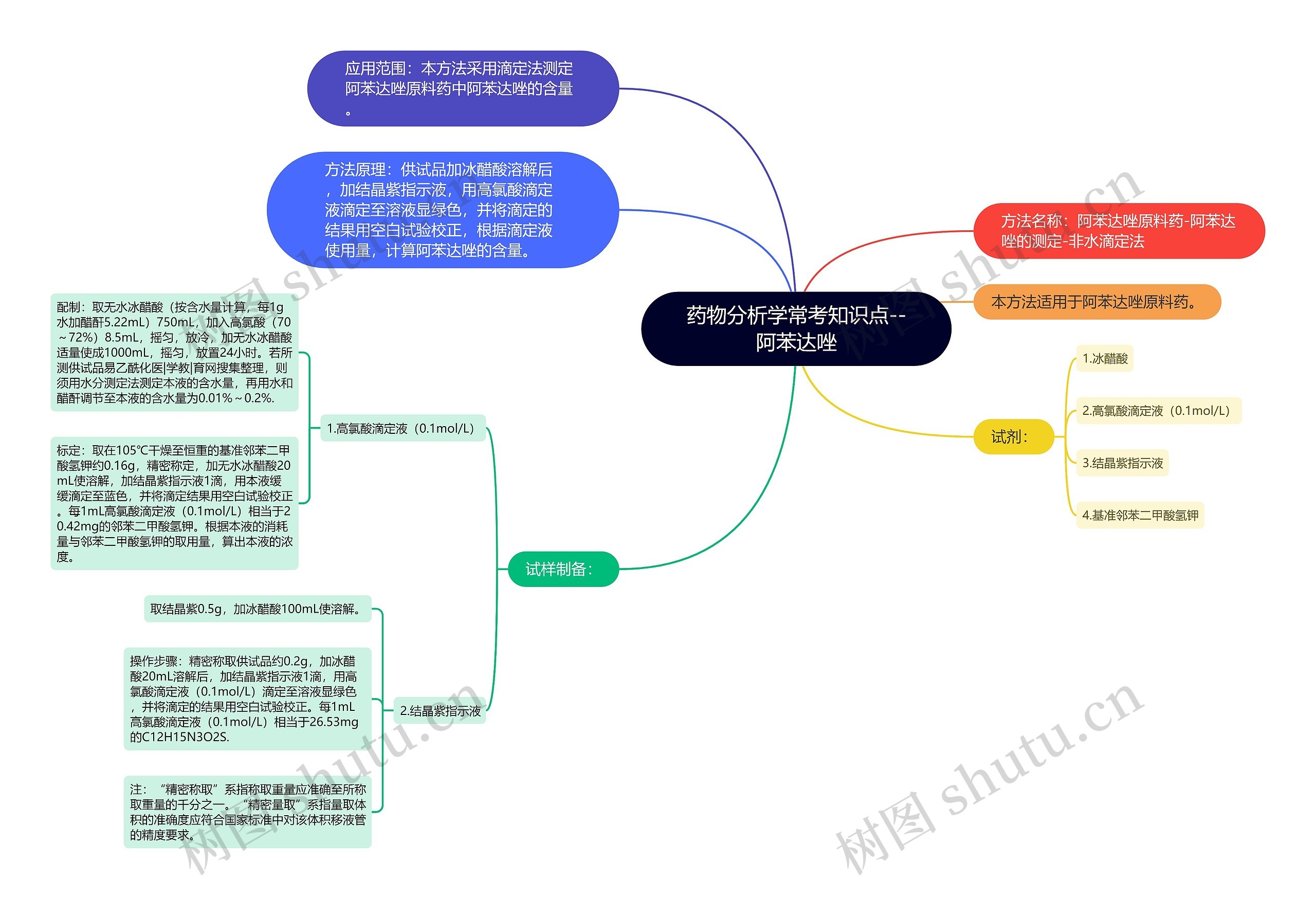 药物分析学常考知识点--阿苯达唑思维导图