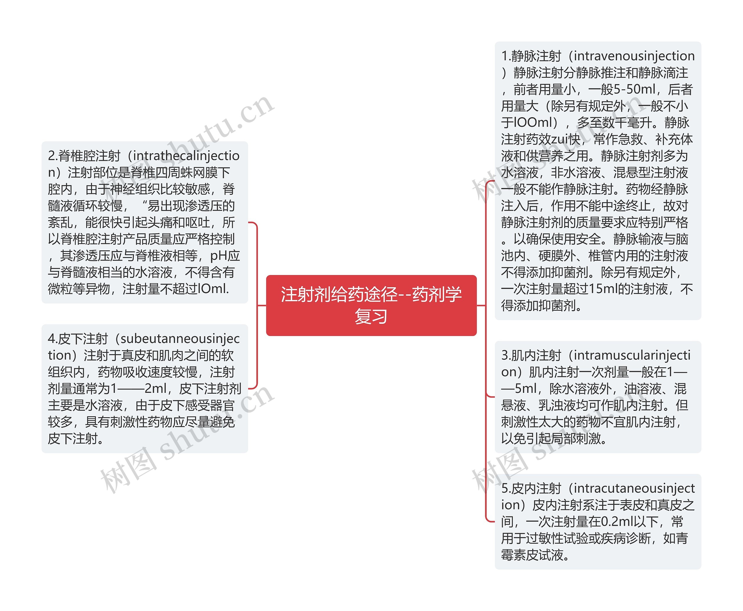 ​注射剂给药途径--药剂学复习