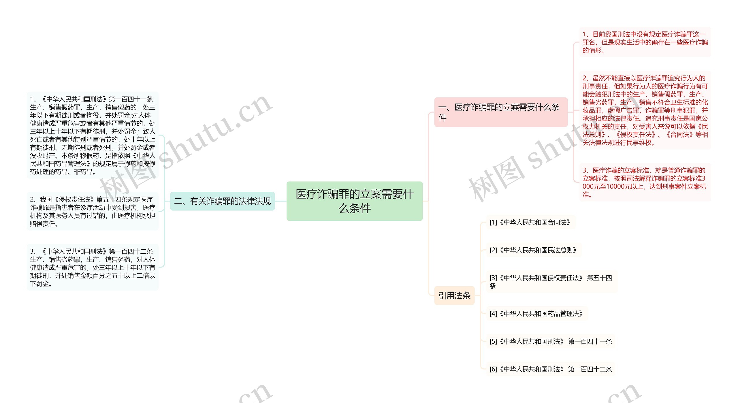 医疗诈骗罪的立案需要什么条件思维导图