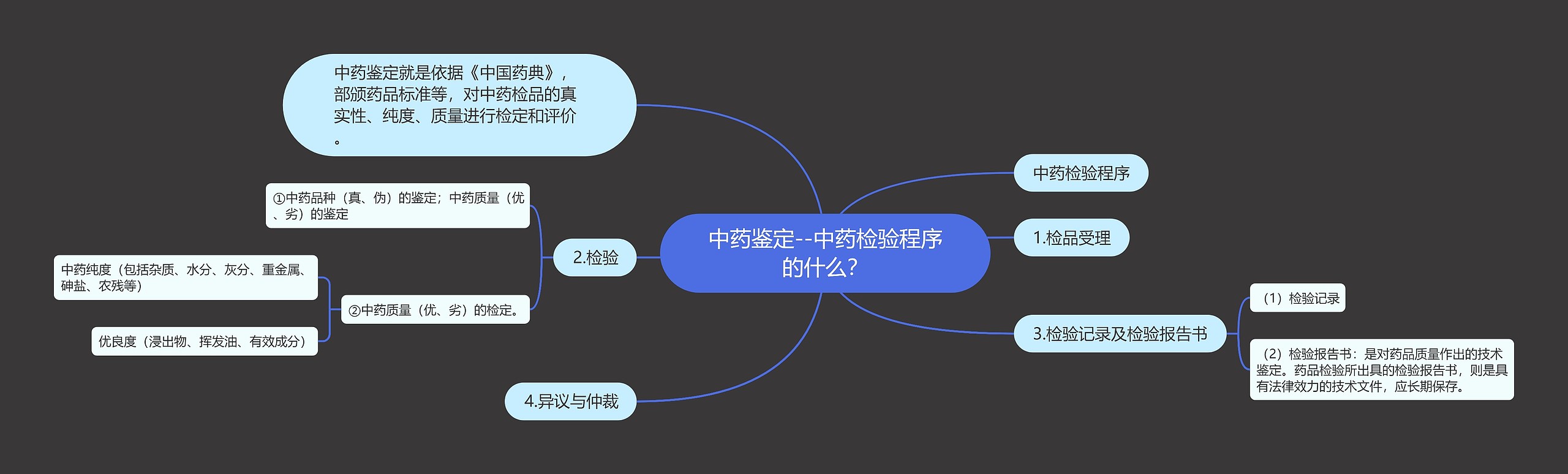 中药鉴定--中药检验程序的什么？思维导图