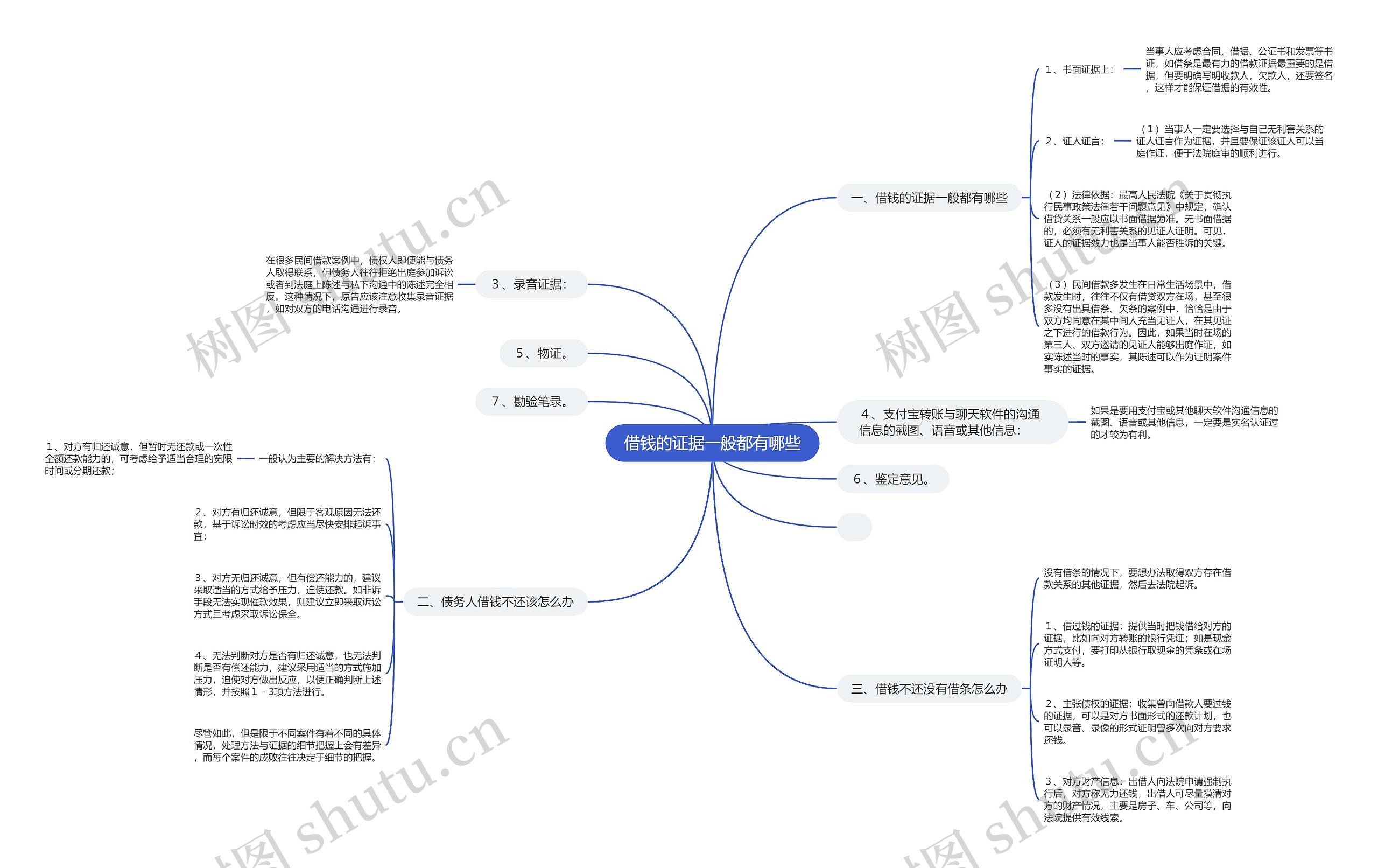 借钱的证据一般都有哪些思维导图