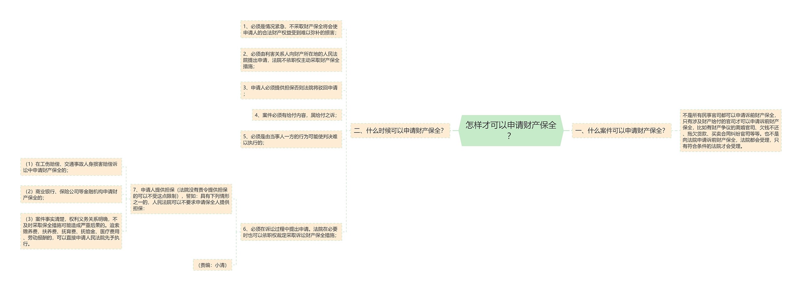 怎样才可以申请财产保全？思维导图